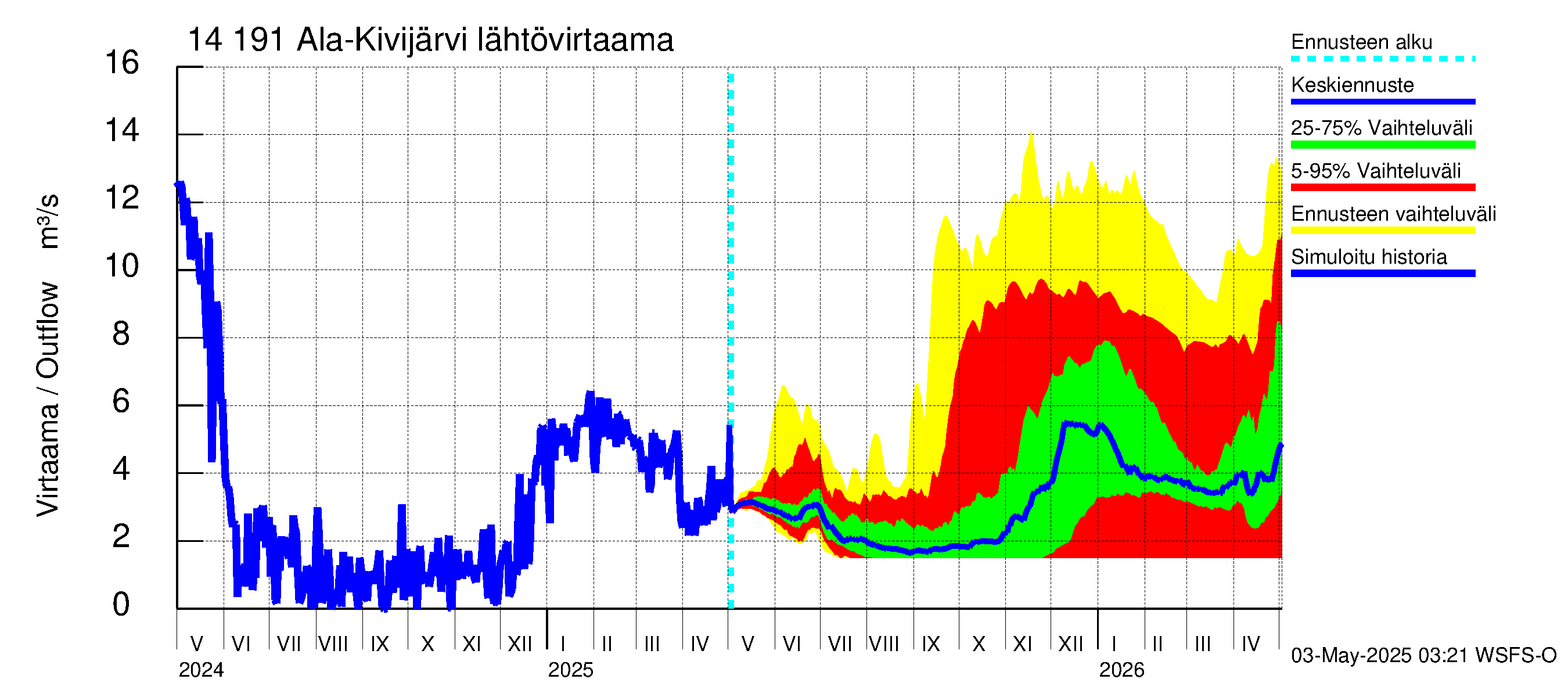 Kymijoen vesistöalue - Ala-Kivijärvi: Lähtövirtaama / juoksutus - jakaumaennuste