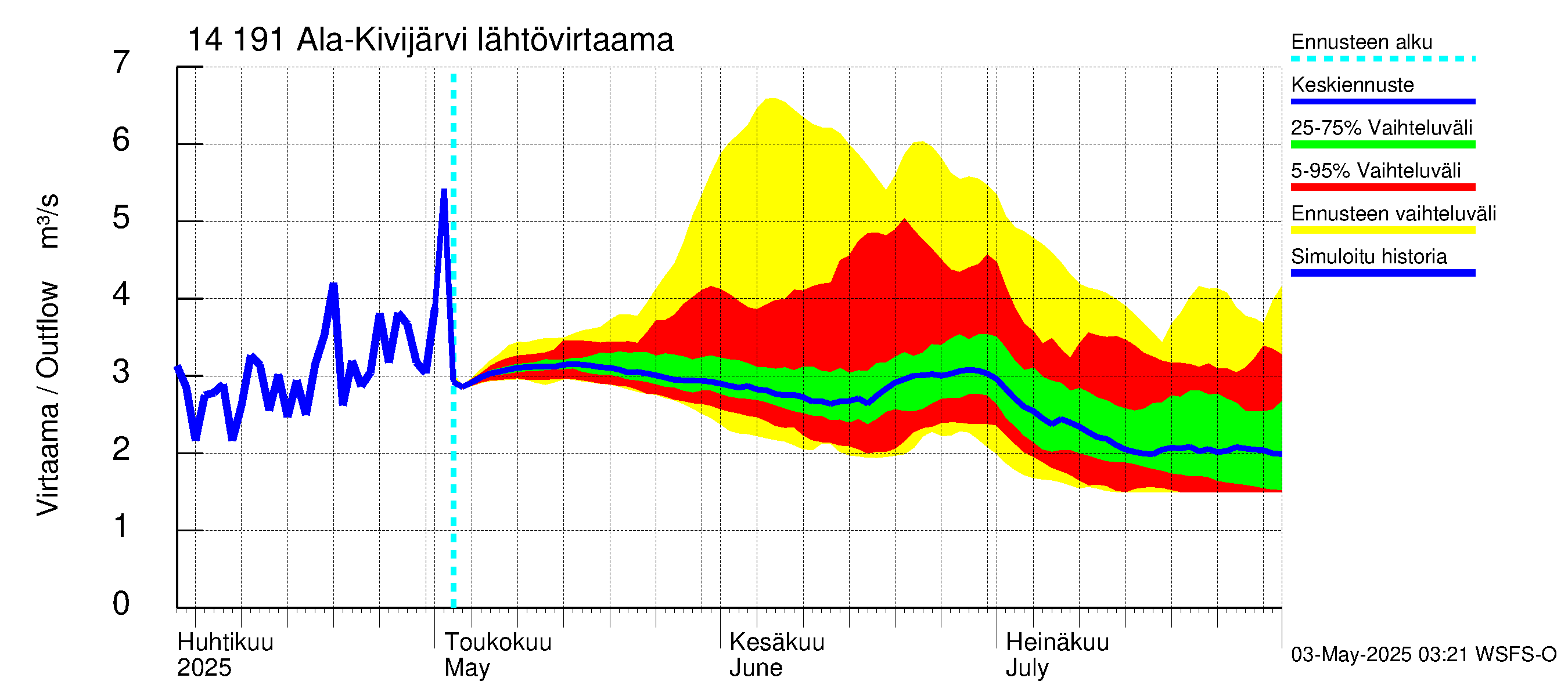 Kymijoen vesistöalue - Ala-Kivijärvi: Lähtövirtaama / juoksutus - jakaumaennuste