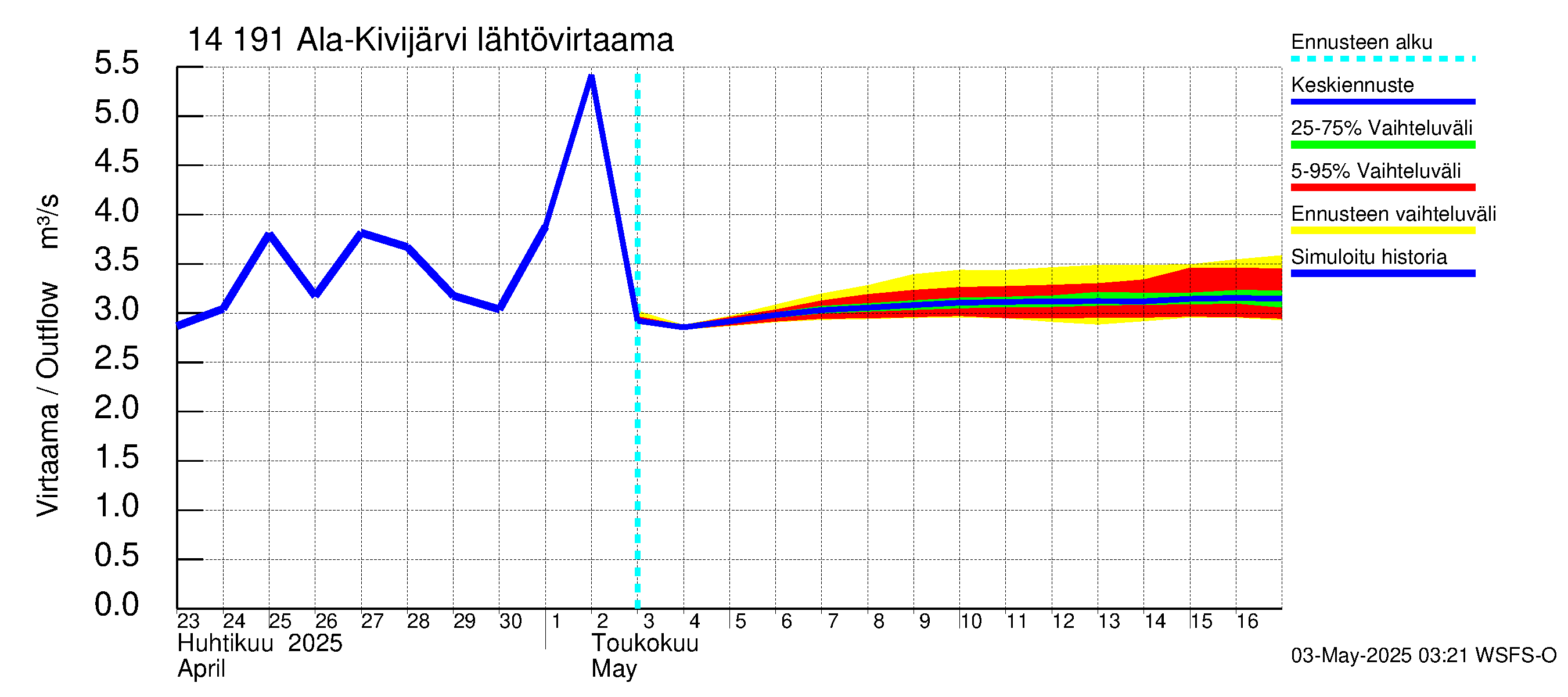Kymijoen vesistöalue - Ala-Kivijärvi: Lähtövirtaama / juoksutus - jakaumaennuste