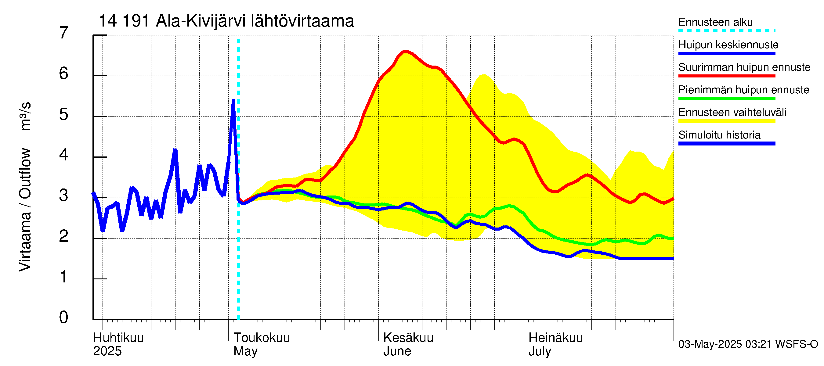 Kymijoen vesistöalue - Ala-Kivijärvi: Lähtövirtaama / juoksutus - huippujen keski- ja ääriennusteet