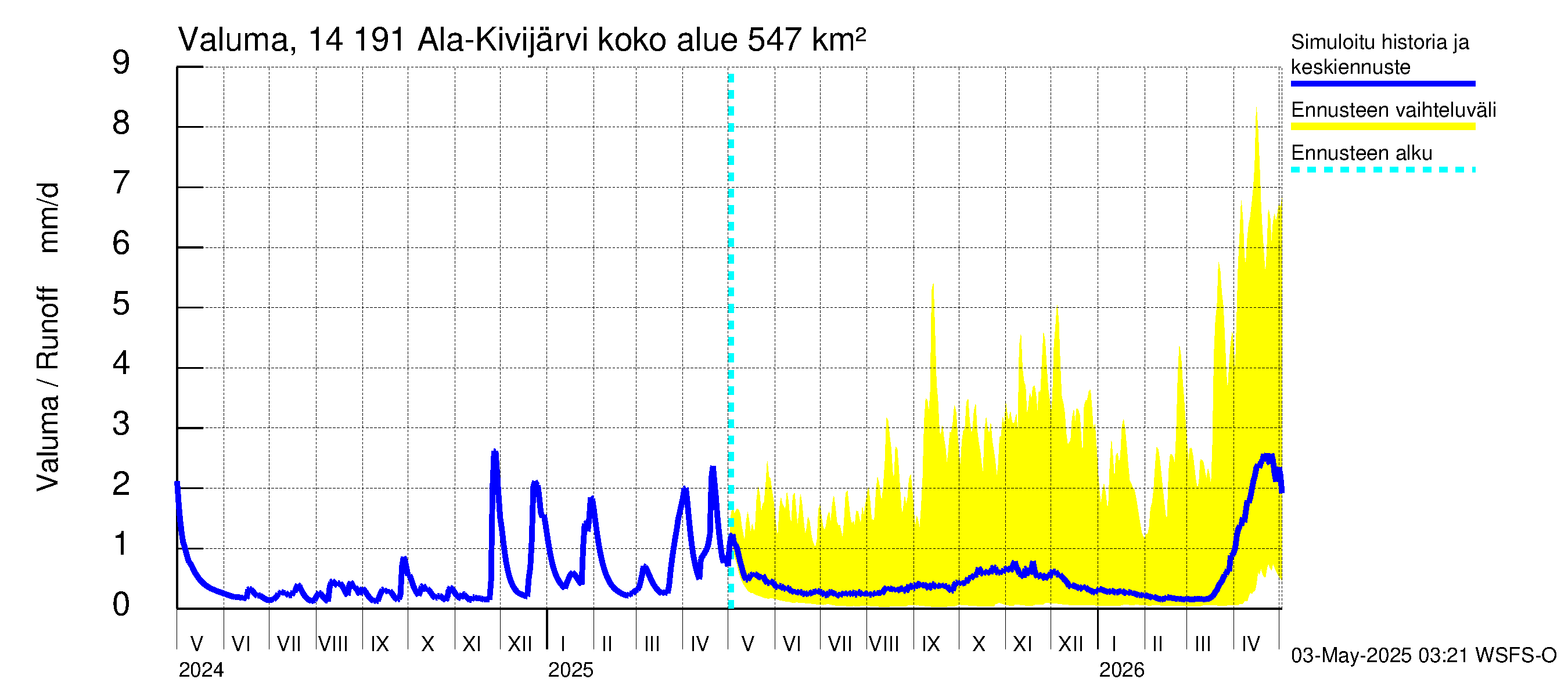 Kymijoen vesistöalue - Ala-Kivijärvi: Valuma