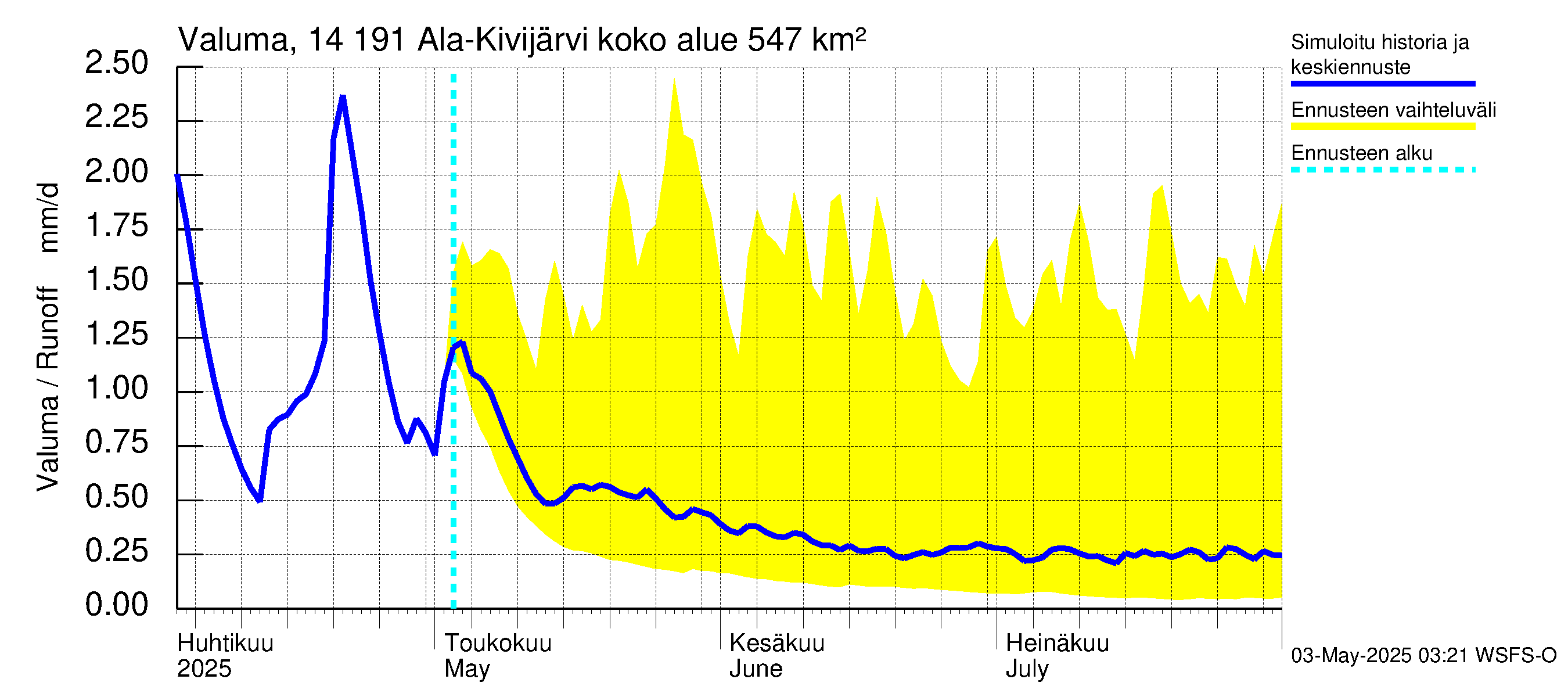 Kymijoen vesistöalue - Ala-Kivijärvi: Valuma