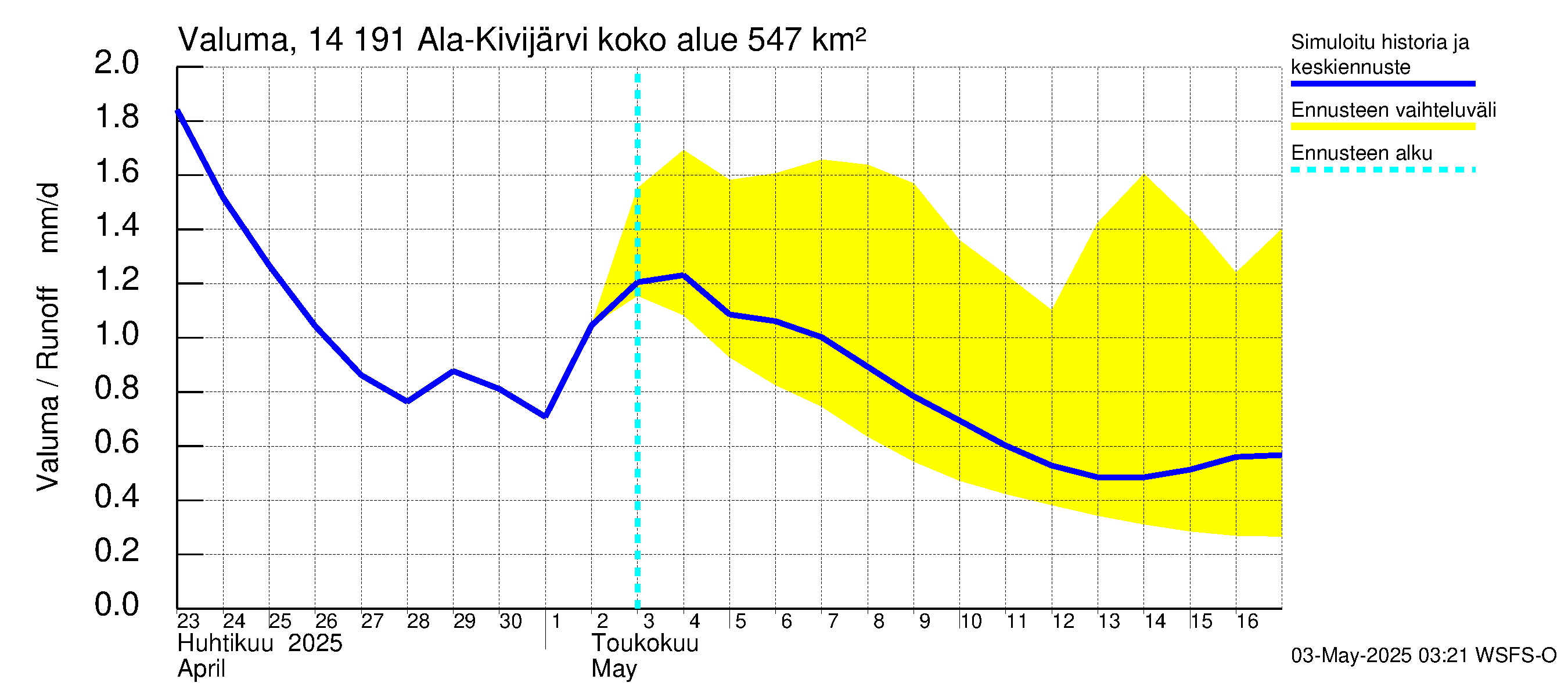 Kymijoen vesistöalue - Ala-Kivijärvi: Valuma