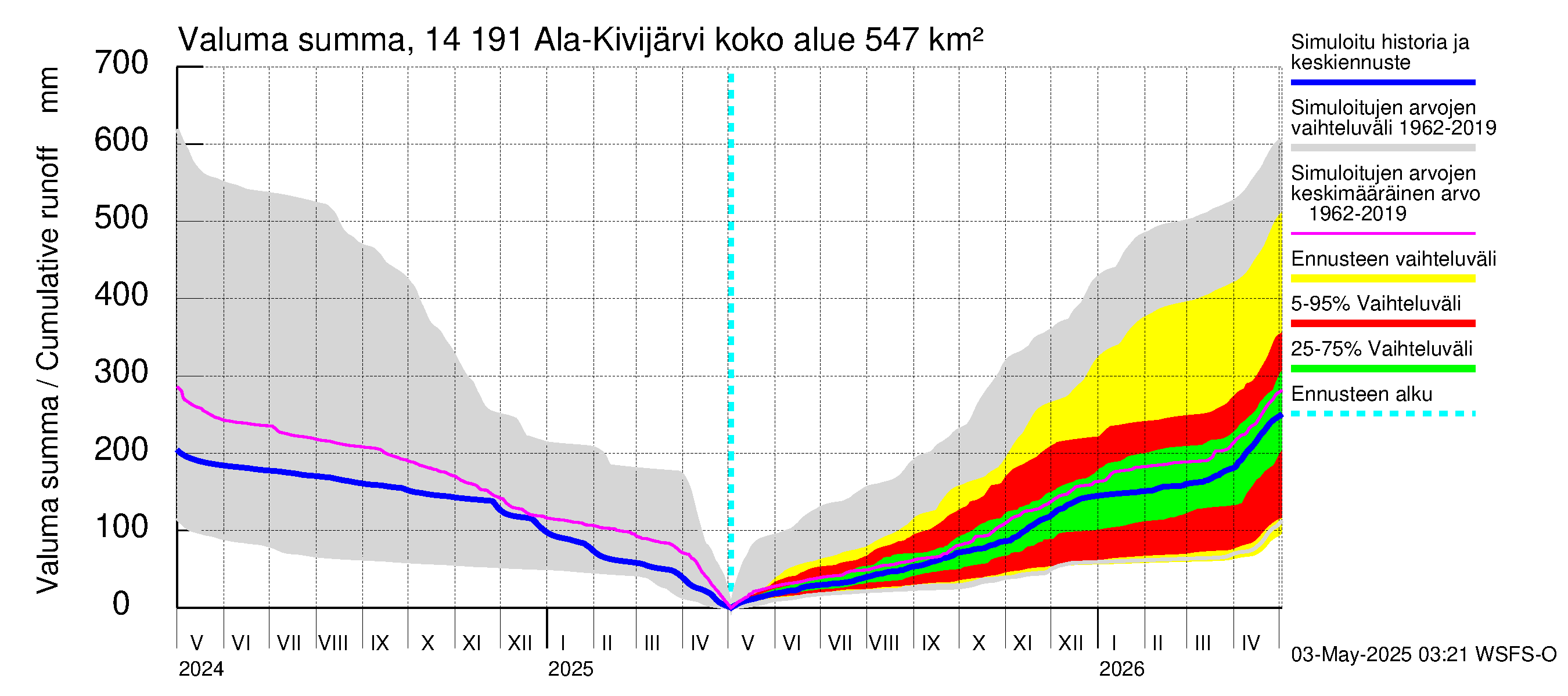 Kymijoen vesistöalue - Ala-Kivijärvi: Valuma - summa