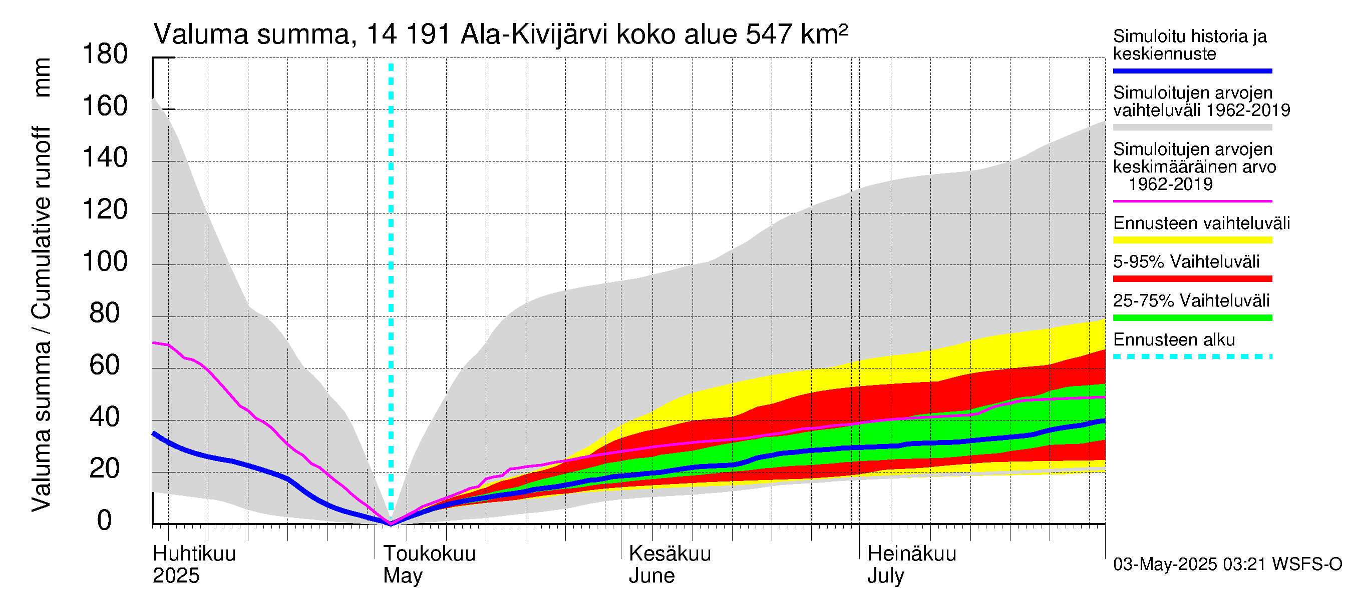 Kymijoen vesistöalue - Ala-Kivijärvi: Valuma - summa