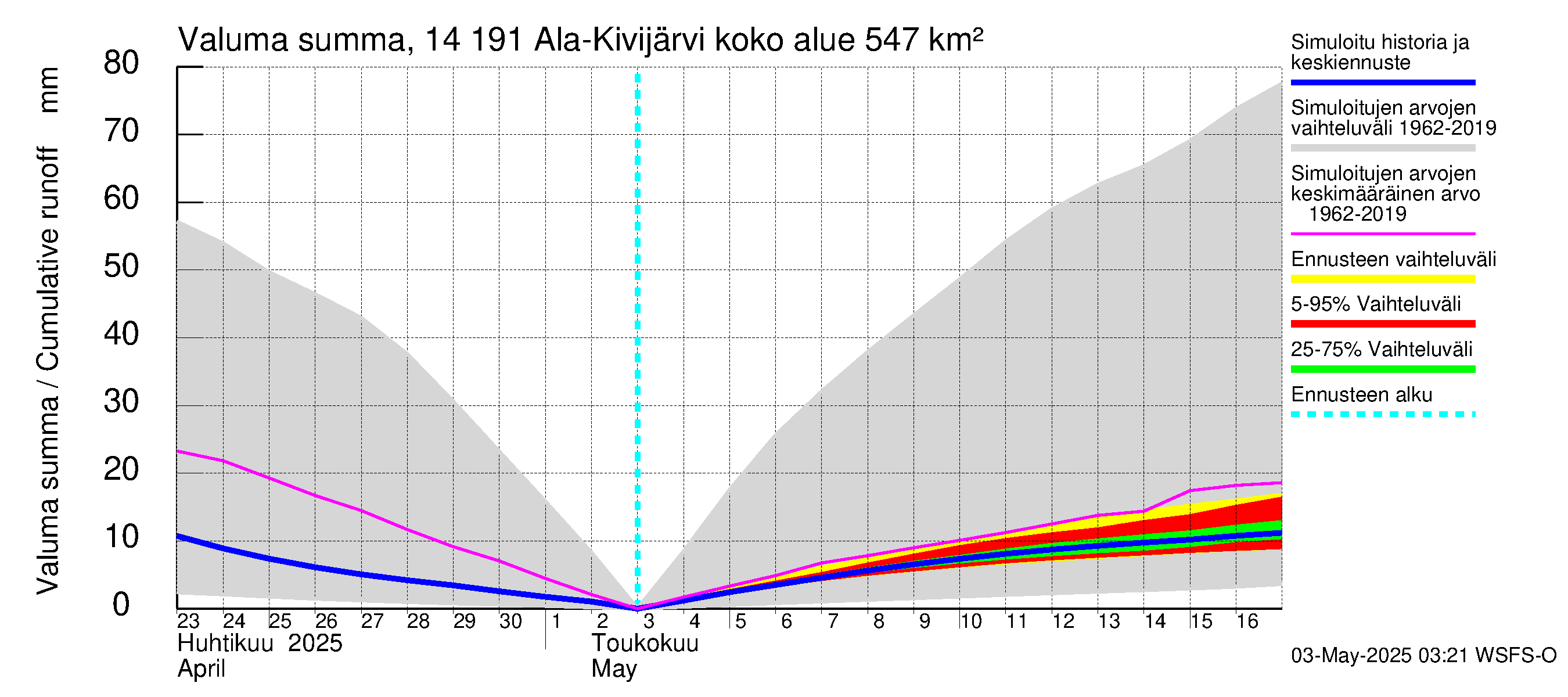 Kymijoen vesistöalue - Ala-Kivijärvi: Valuma - summa