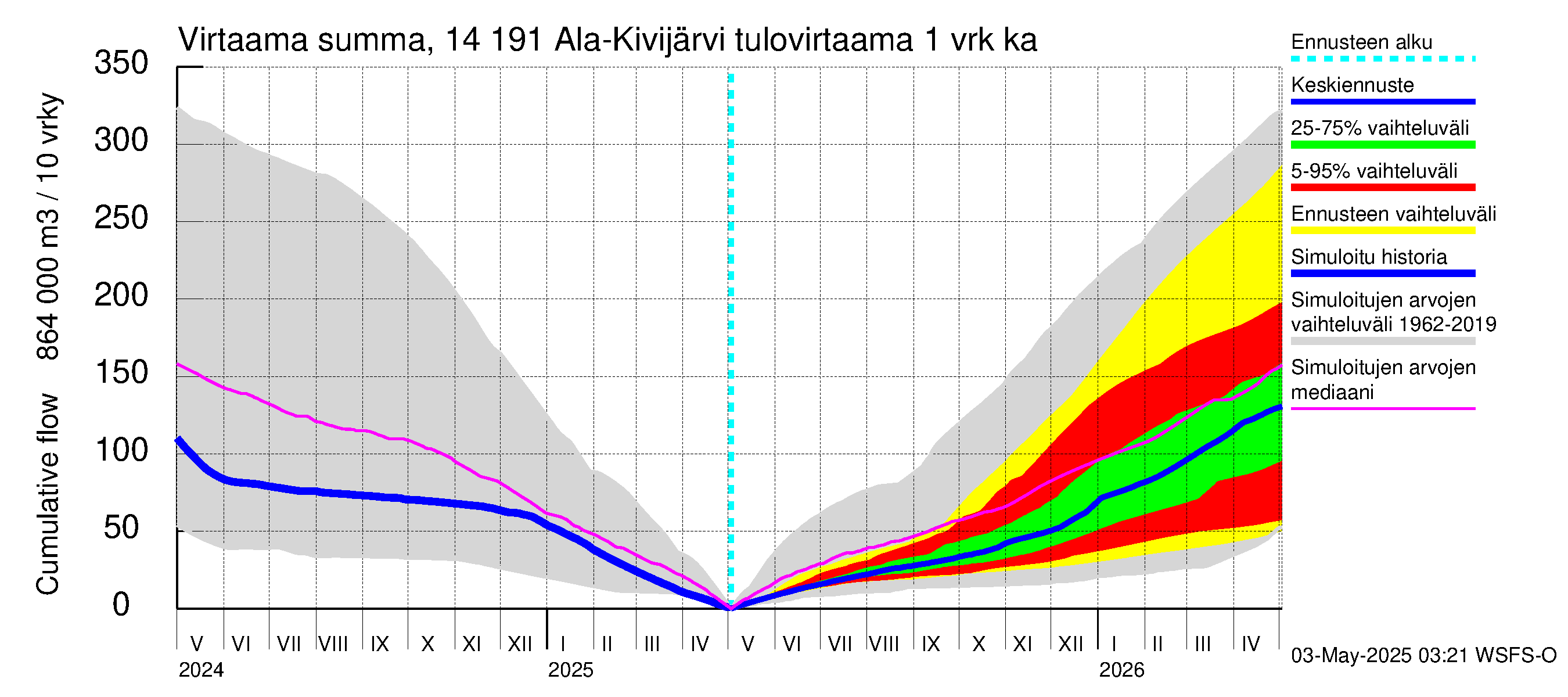 Kymijoen vesistöalue - Ala-Kivijärvi: Tulovirtaama - summa