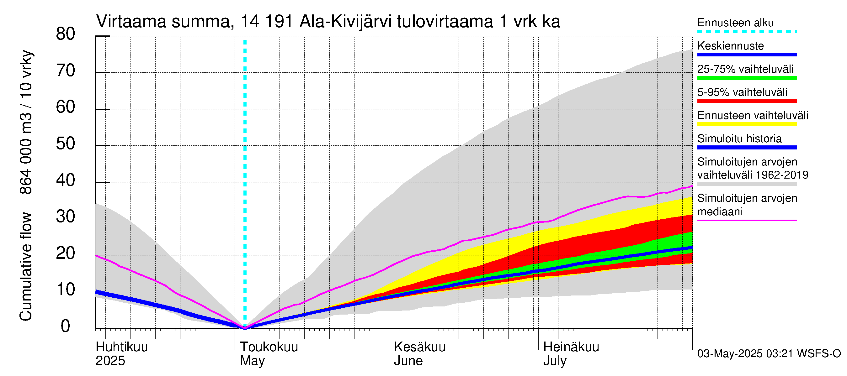 Kymijoen vesistöalue - Ala-Kivijärvi: Tulovirtaama - summa