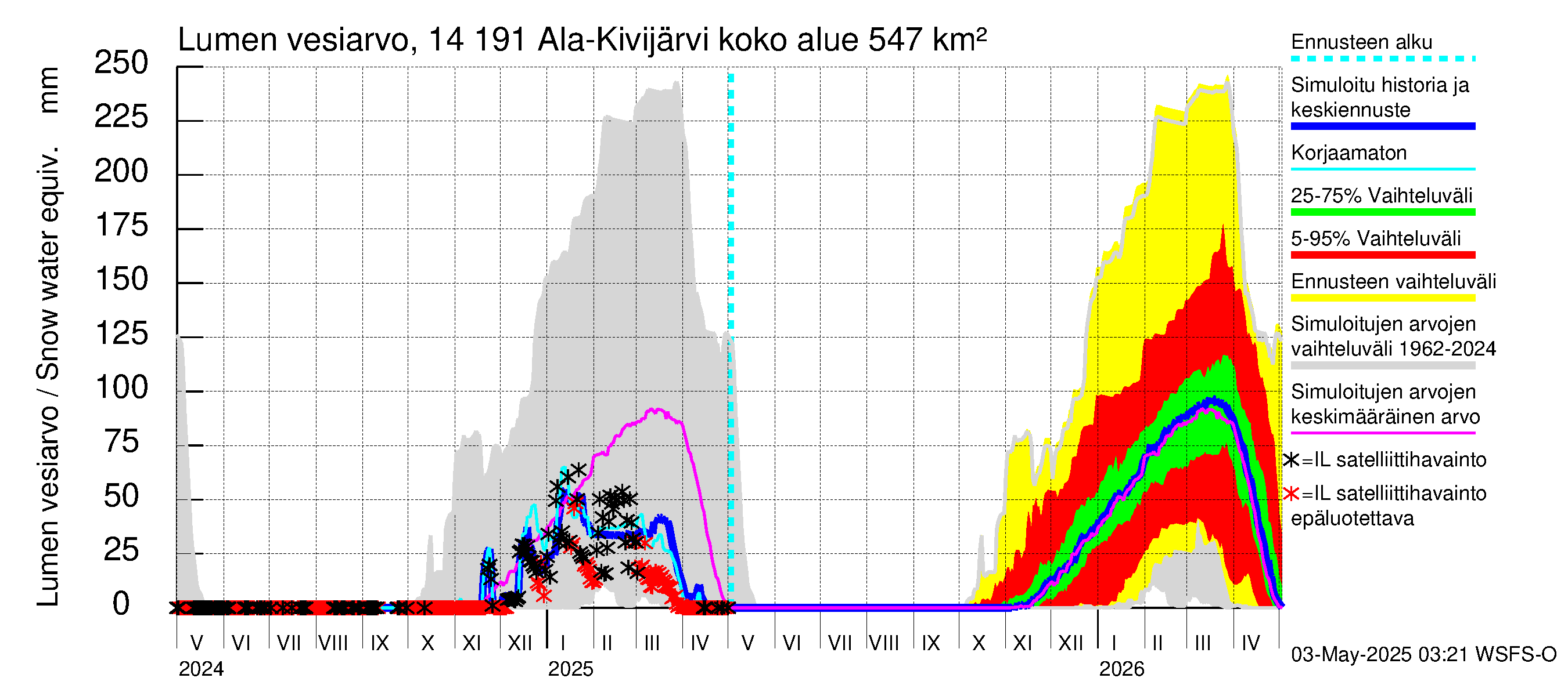 Kymijoen vesistöalue - Ala-Kivijärvi: Lumen vesiarvo