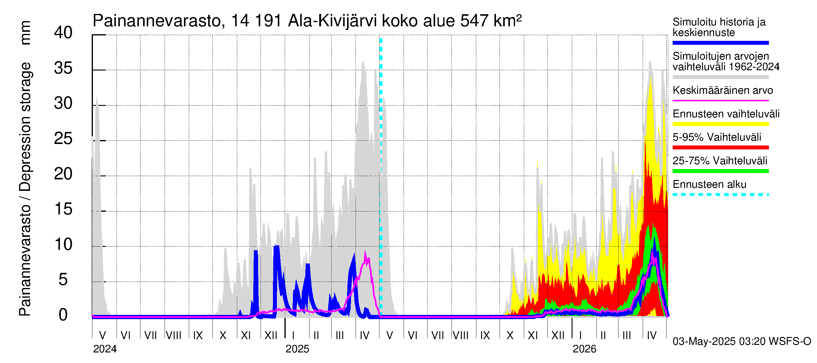 Kymijoen vesistöalue - Ala-Kivijärvi: Painannevarasto