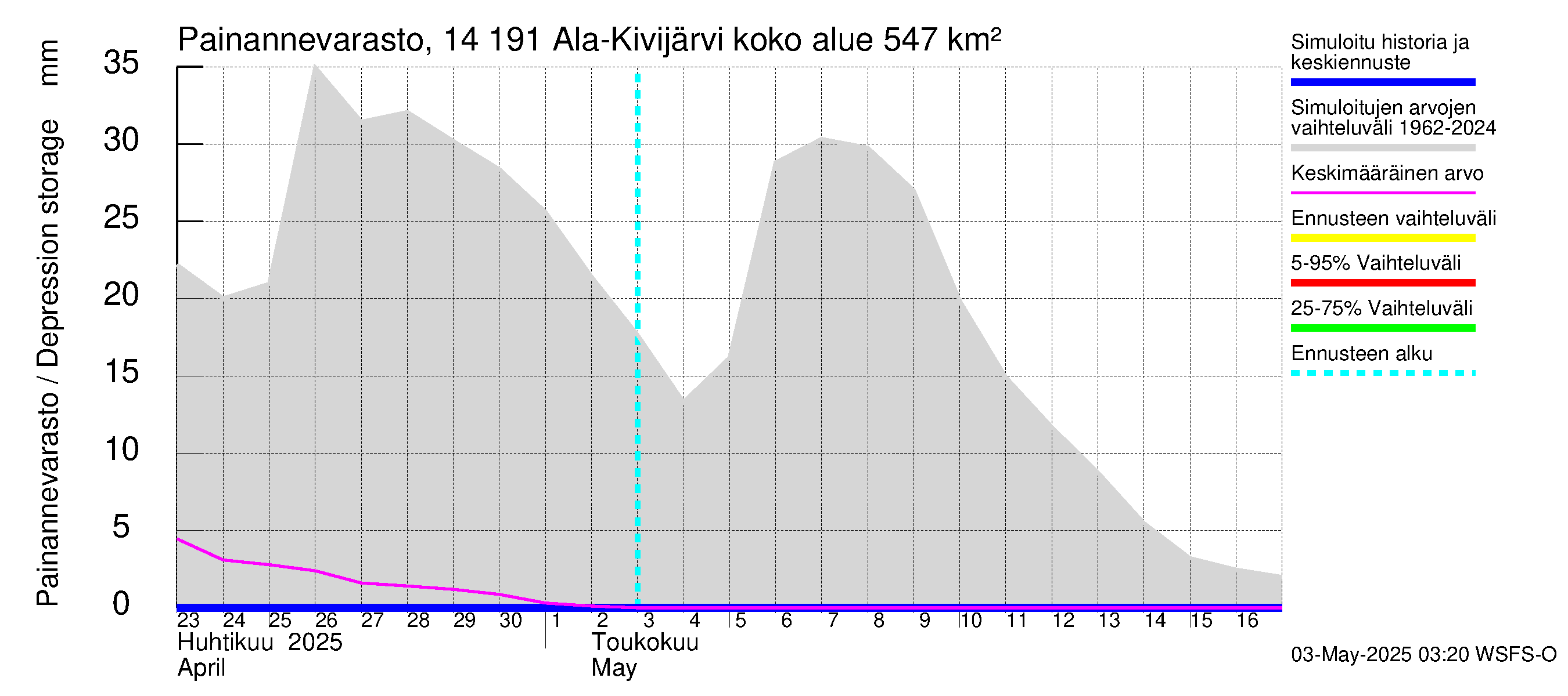 Kymijoen vesistöalue - Ala-Kivijärvi: Painannevarasto