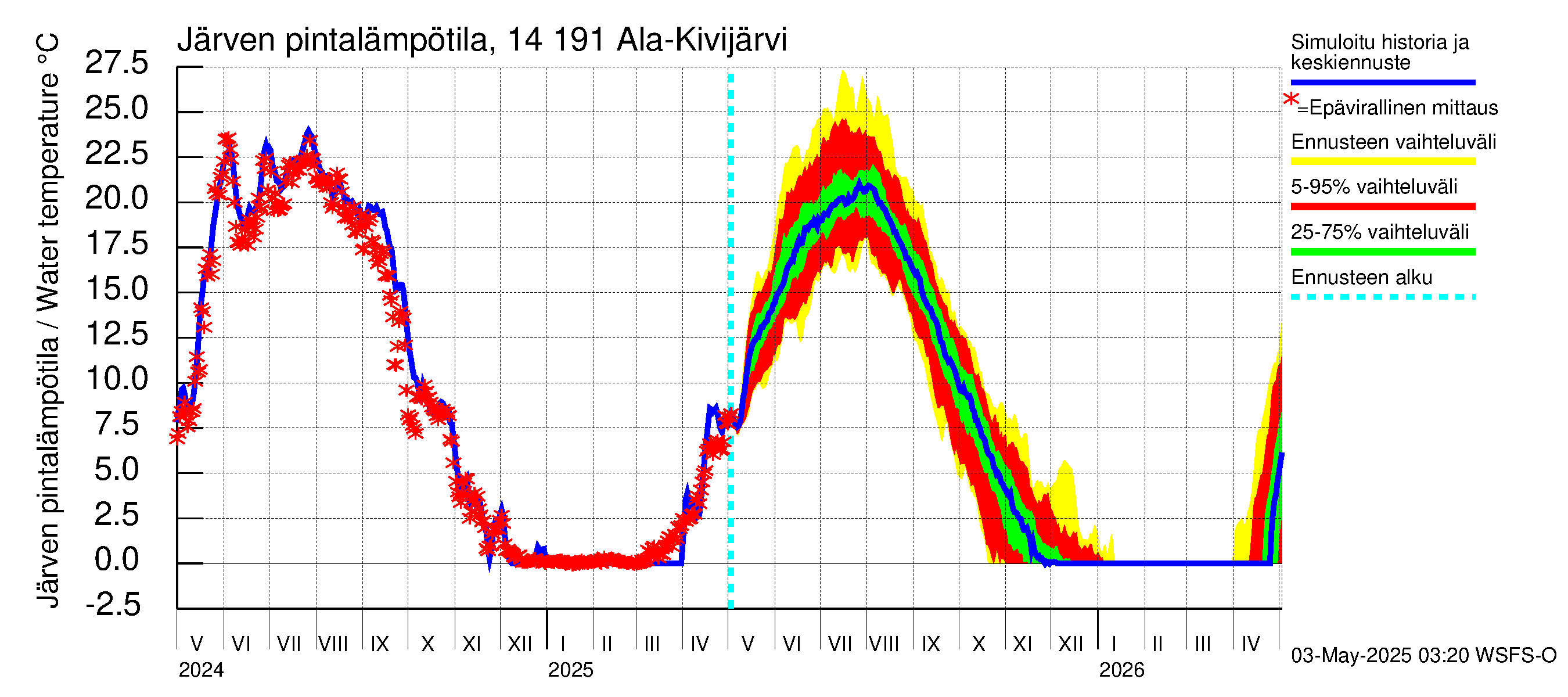 Kymijoen vesistöalue - Ala-Kivijärvi: Järven pintalämpötila