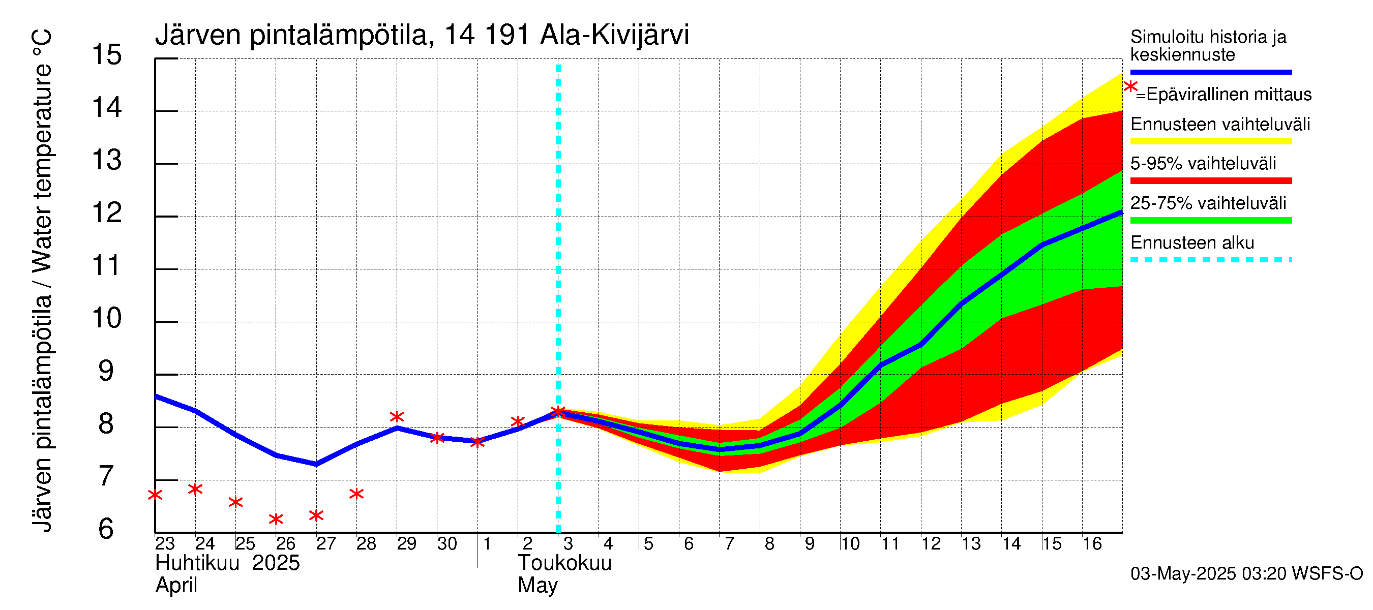 Kymijoen vesistöalue - Ala-Kivijärvi: Järven pintalämpötila