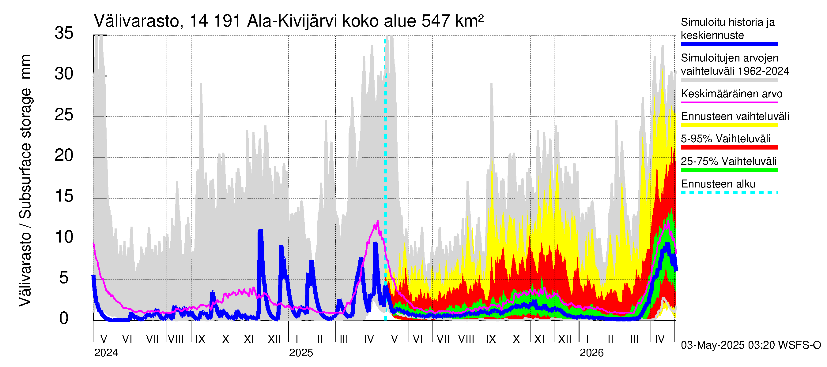 Kymijoen vesistöalue - Ala-Kivijärvi: Välivarasto