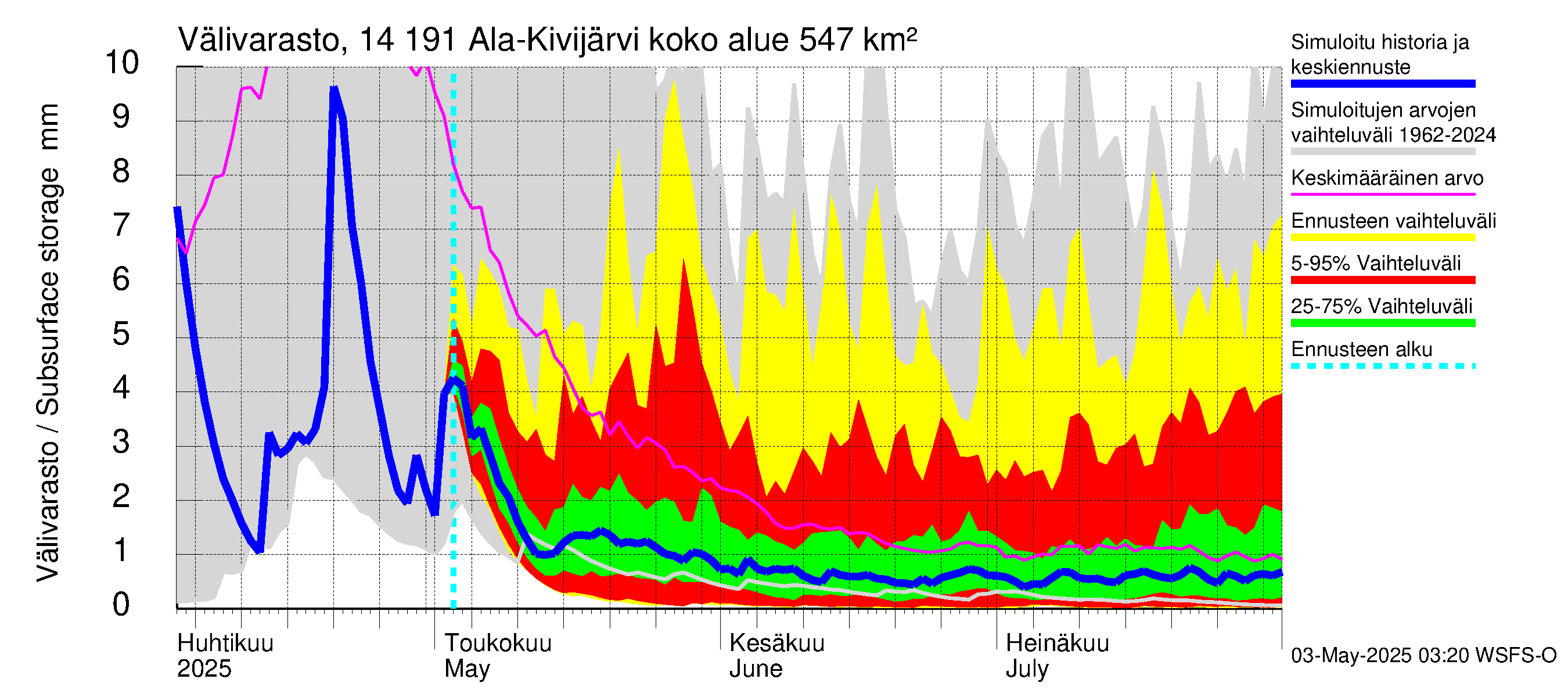 Kymijoen vesistöalue - Ala-Kivijärvi: Välivarasto