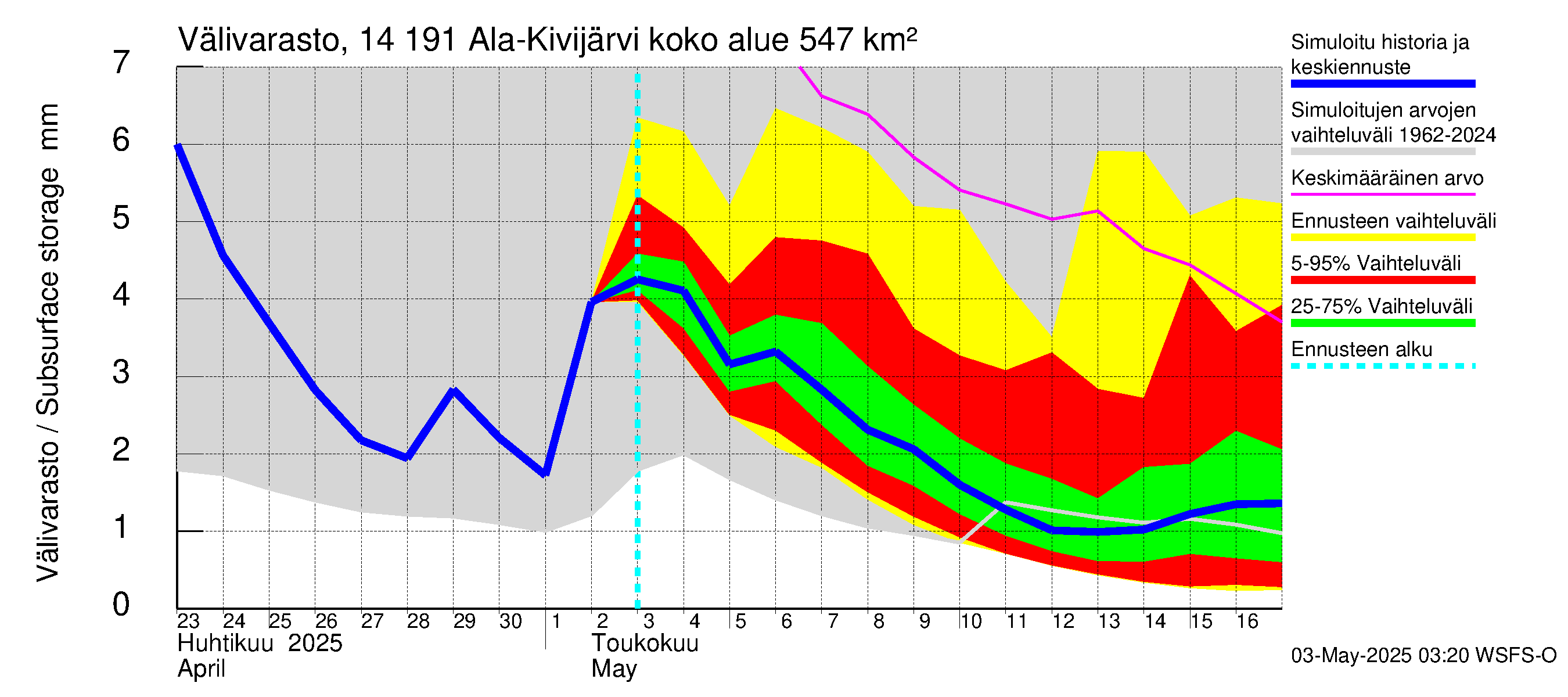 Kymijoen vesistöalue - Ala-Kivijärvi: Välivarasto