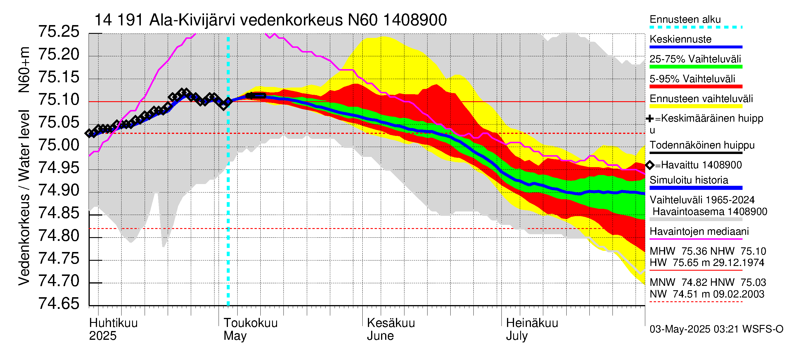 Kymijoen vesistöalue - Ala-Kivijärvi: Vedenkorkeus - jakaumaennuste