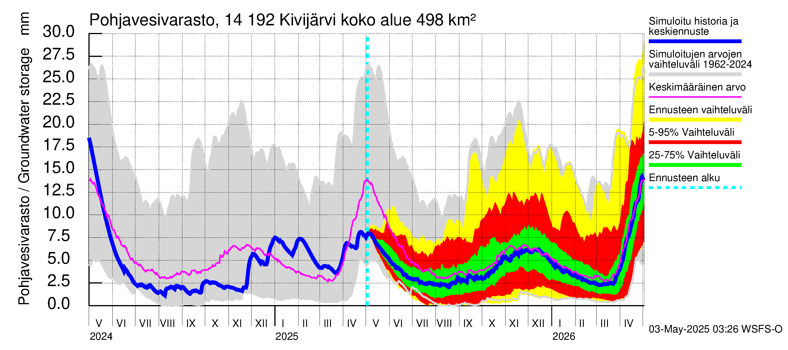 Kymijoen vesistöalue - Ylä-Kivijärvi: Pohjavesivarasto