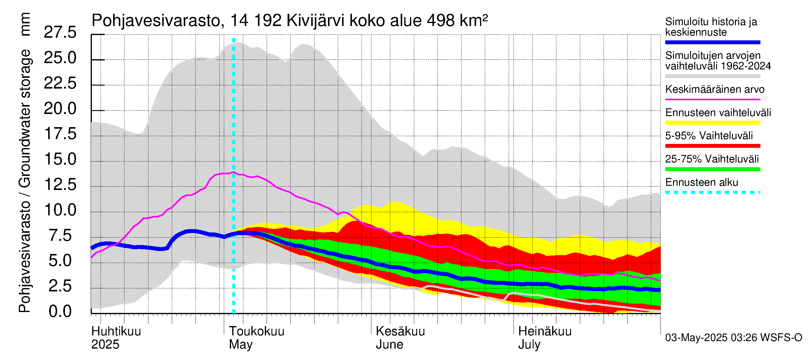 Kymijoen vesistöalue - Ylä-Kivijärvi: Pohjavesivarasto