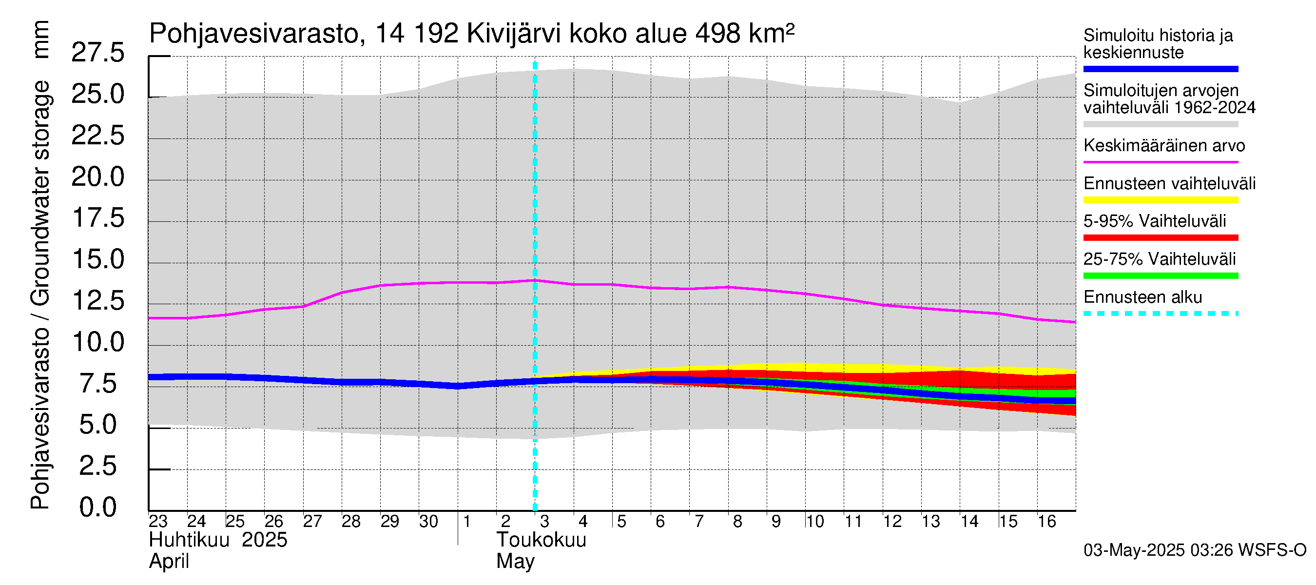 Kymijoen vesistöalue - Ylä-Kivijärvi: Pohjavesivarasto