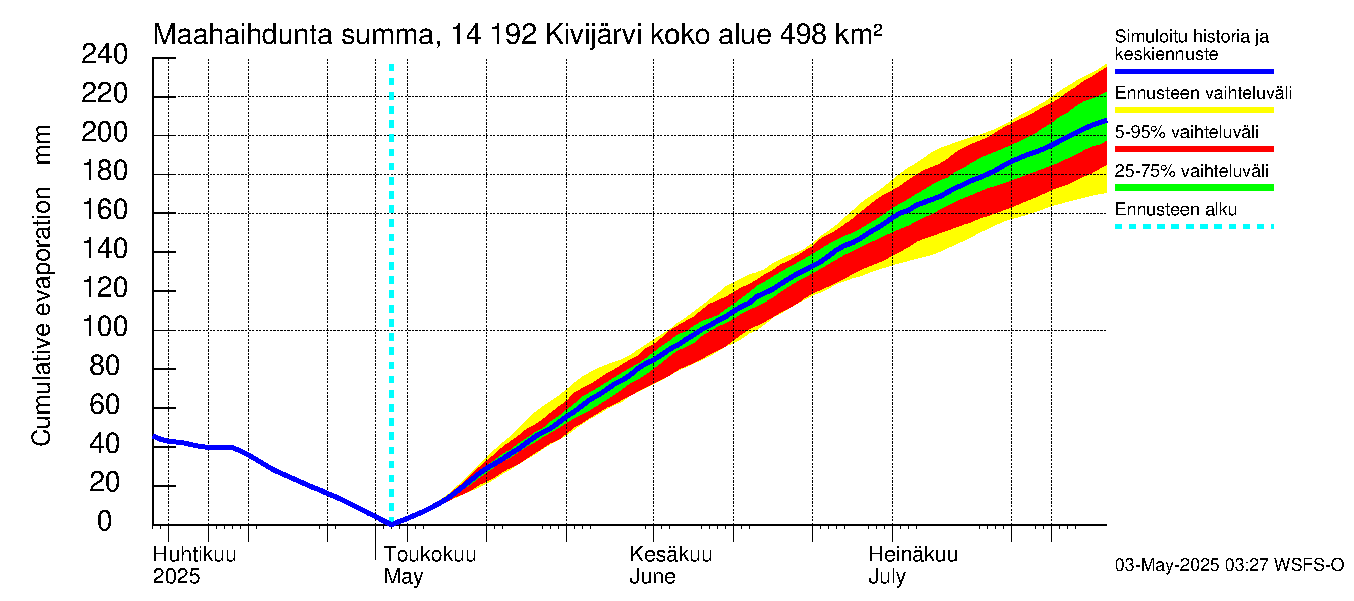 Kymijoen vesistöalue - Ylä-Kivijärvi: Haihdunta maa-alueelta - summa