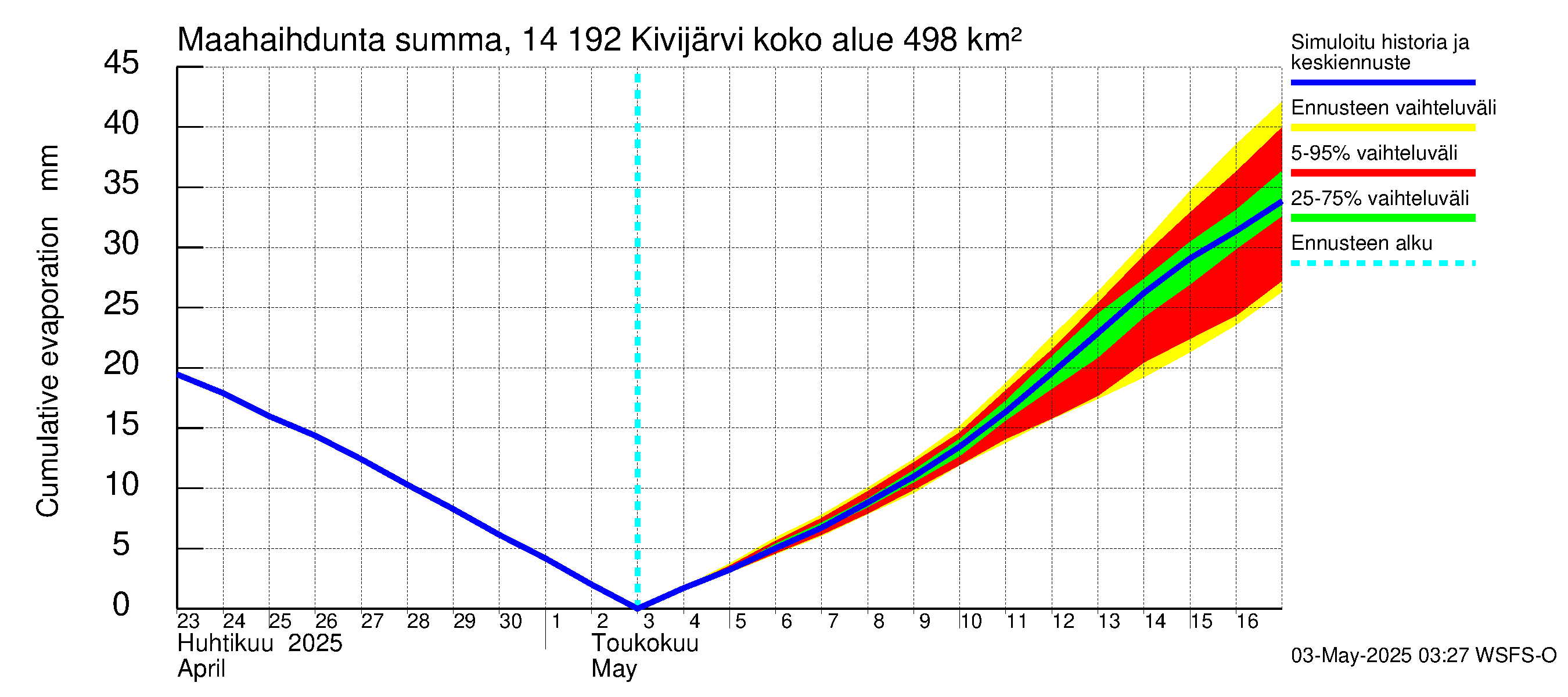 Kymijoen vesistöalue - Ylä-Kivijärvi: Haihdunta maa-alueelta - summa