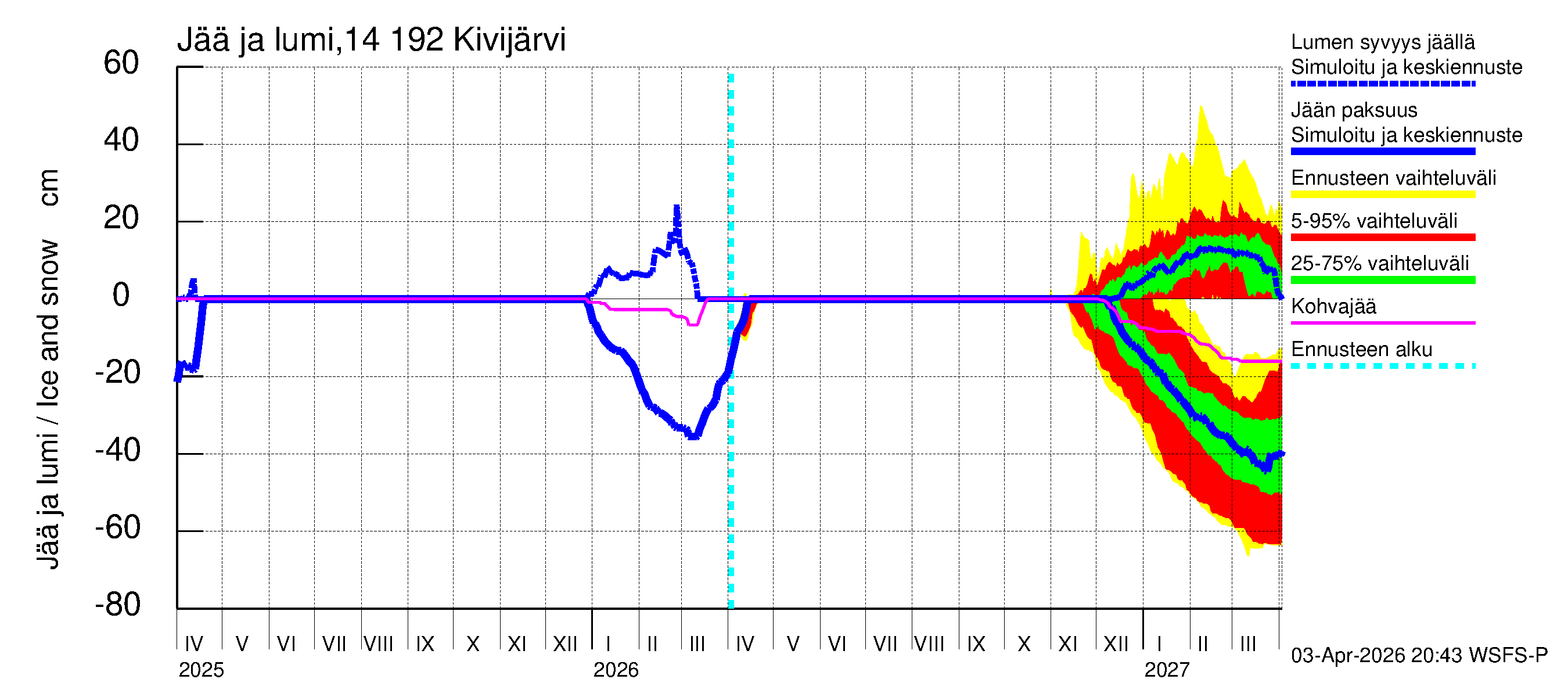 Kymijoen vesistöalue - Ylä-Kivijärvi: Jään paksuus