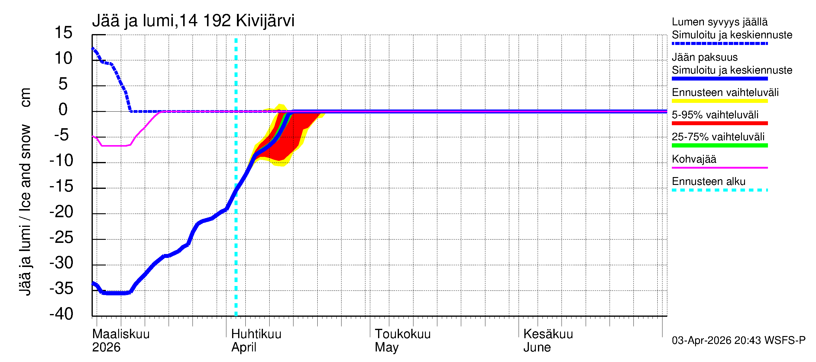 Kymijoen vesistöalue - Ylä-Kivijärvi: Jään paksuus