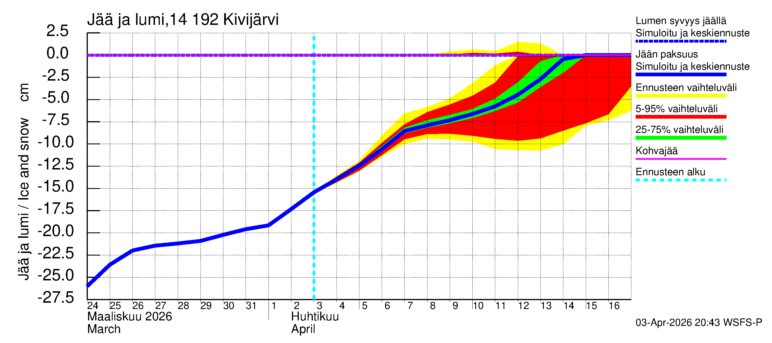 Kymijoen vesistöalue - Ylä-Kivijärvi: Jään paksuus