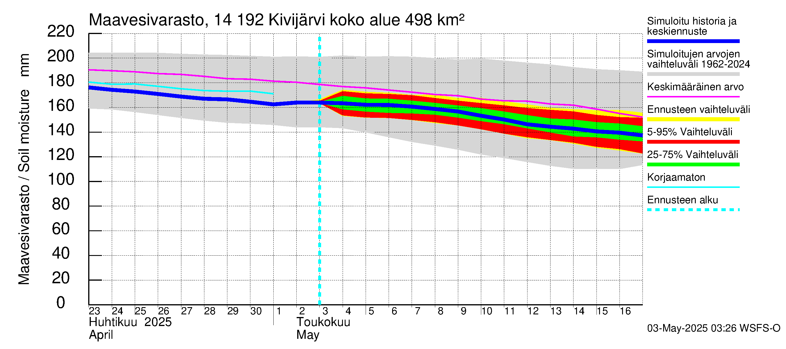 Kymijoen vesistöalue - Ylä-Kivijärvi: Maavesivarasto