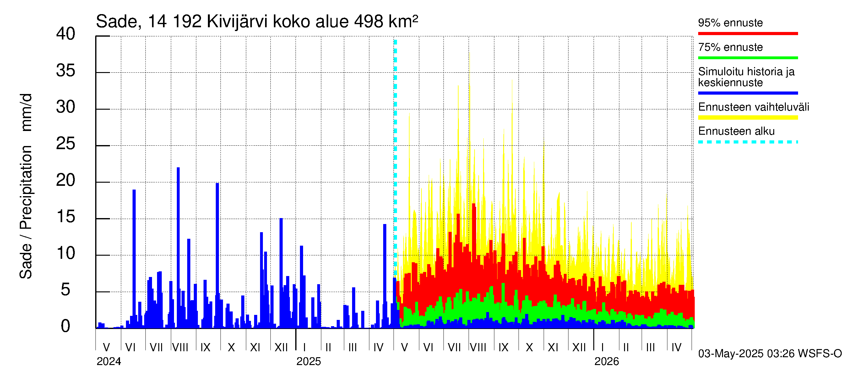 Kymijoen vesistöalue - Ylä-Kivijärvi: Sade