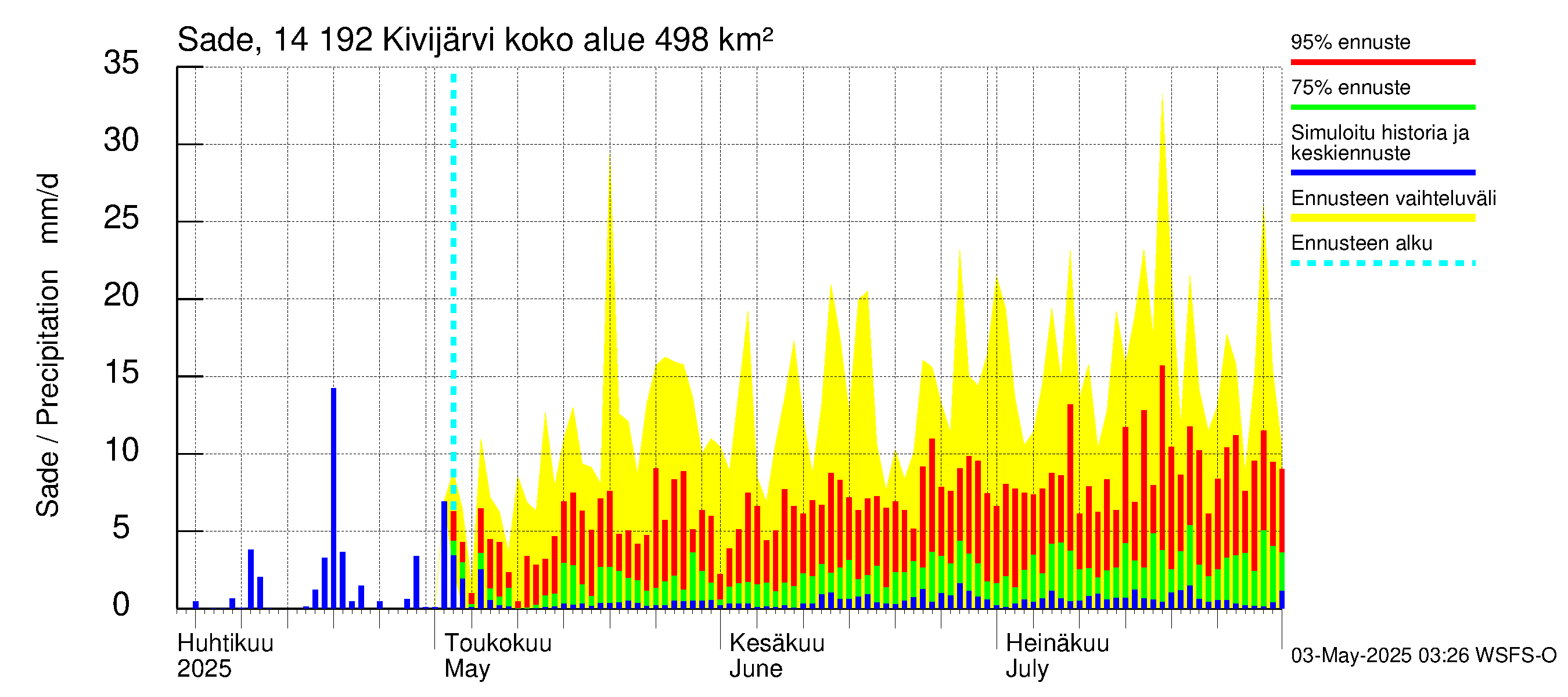 Kymijoen vesistöalue - Ylä-Kivijärvi: Sade