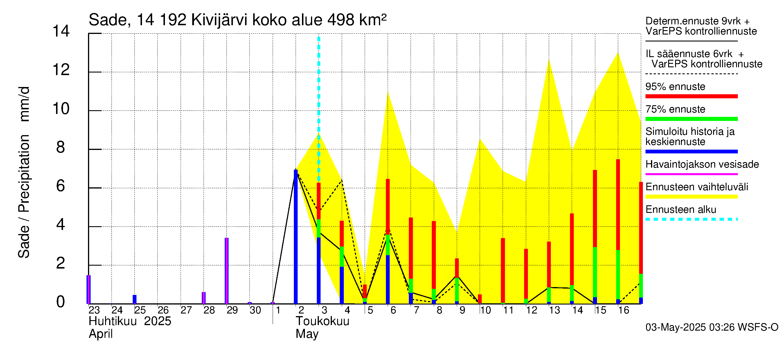 Kymijoen vesistöalue - Ylä-Kivijärvi: Sade