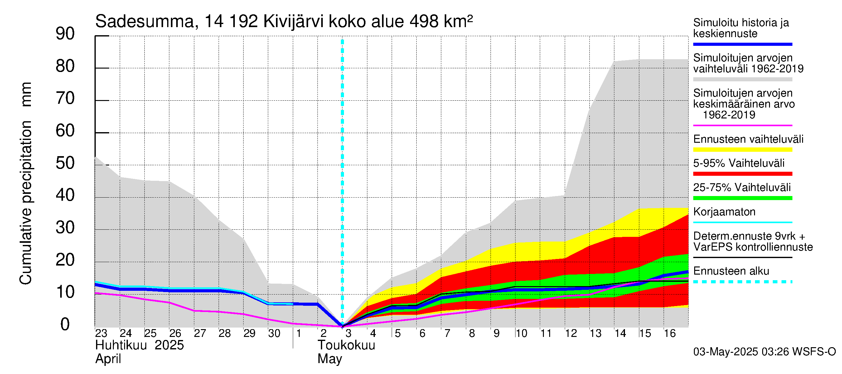 Kymijoen vesistöalue - Ylä-Kivijärvi: Sade - summa