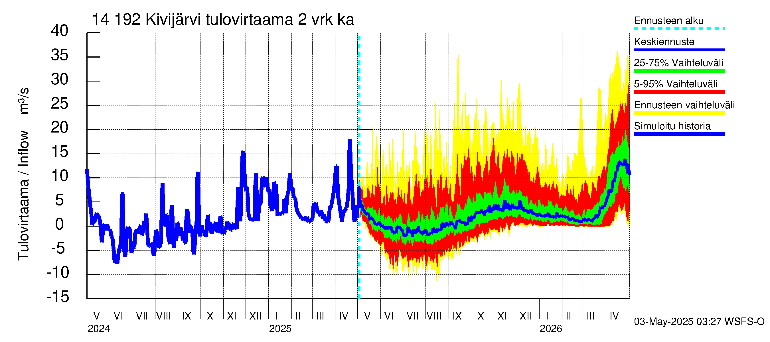 Kymijoen vesistöalue - Ylä-Kivijärvi: Tulovirtaama (usean vuorokauden liukuva keskiarvo) - jakaumaennuste
