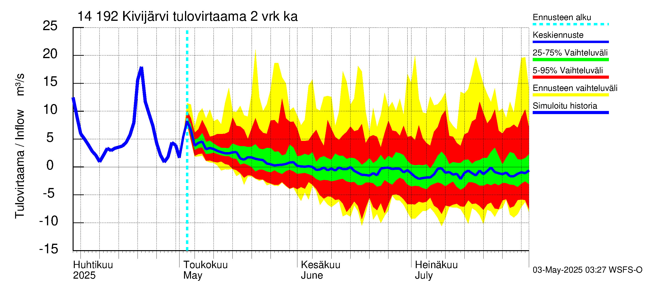 Kymijoen vesistöalue - Ylä-Kivijärvi: Tulovirtaama (usean vuorokauden liukuva keskiarvo) - jakaumaennuste