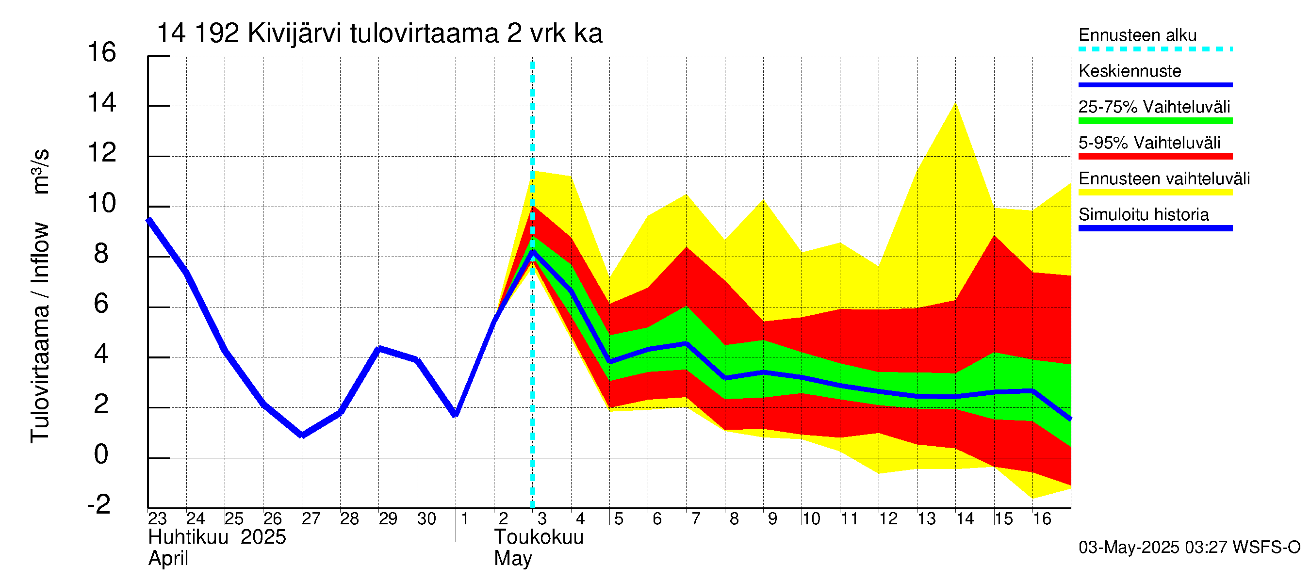 Kymijoen vesistöalue - Ylä-Kivijärvi: Tulovirtaama (usean vuorokauden liukuva keskiarvo) - jakaumaennuste