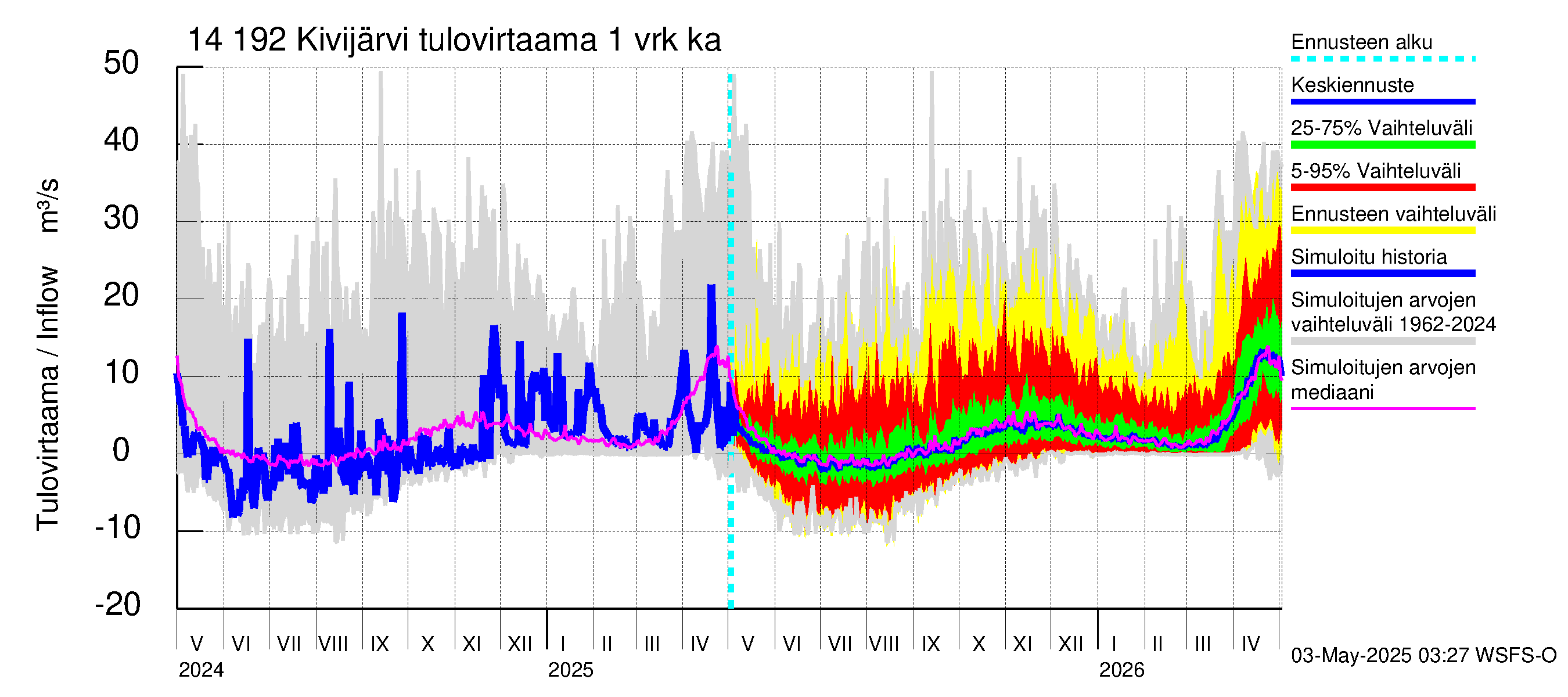 Kymijoen vesistöalue - Ylä-Kivijärvi: Tulovirtaama - jakaumaennuste