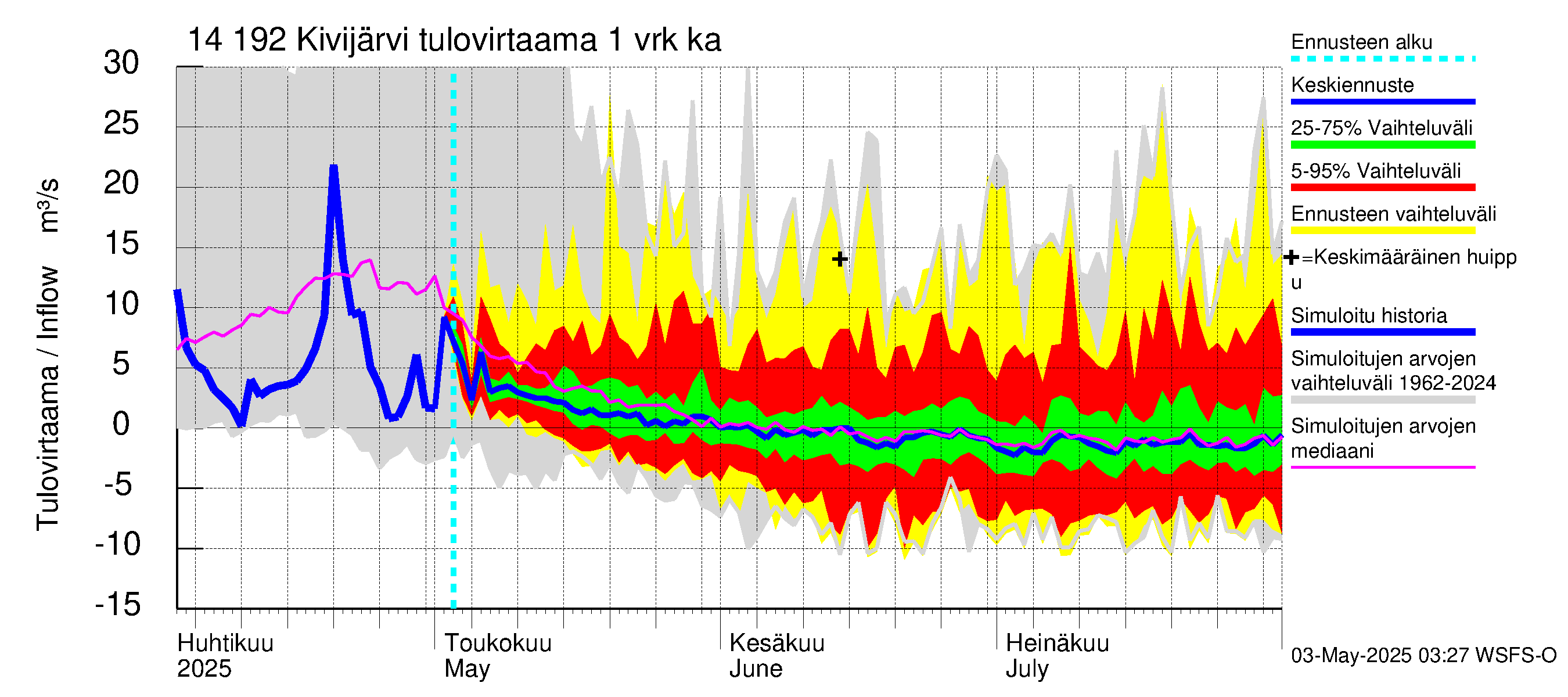 Kymijoen vesistöalue - Ylä-Kivijärvi: Tulovirtaama - jakaumaennuste