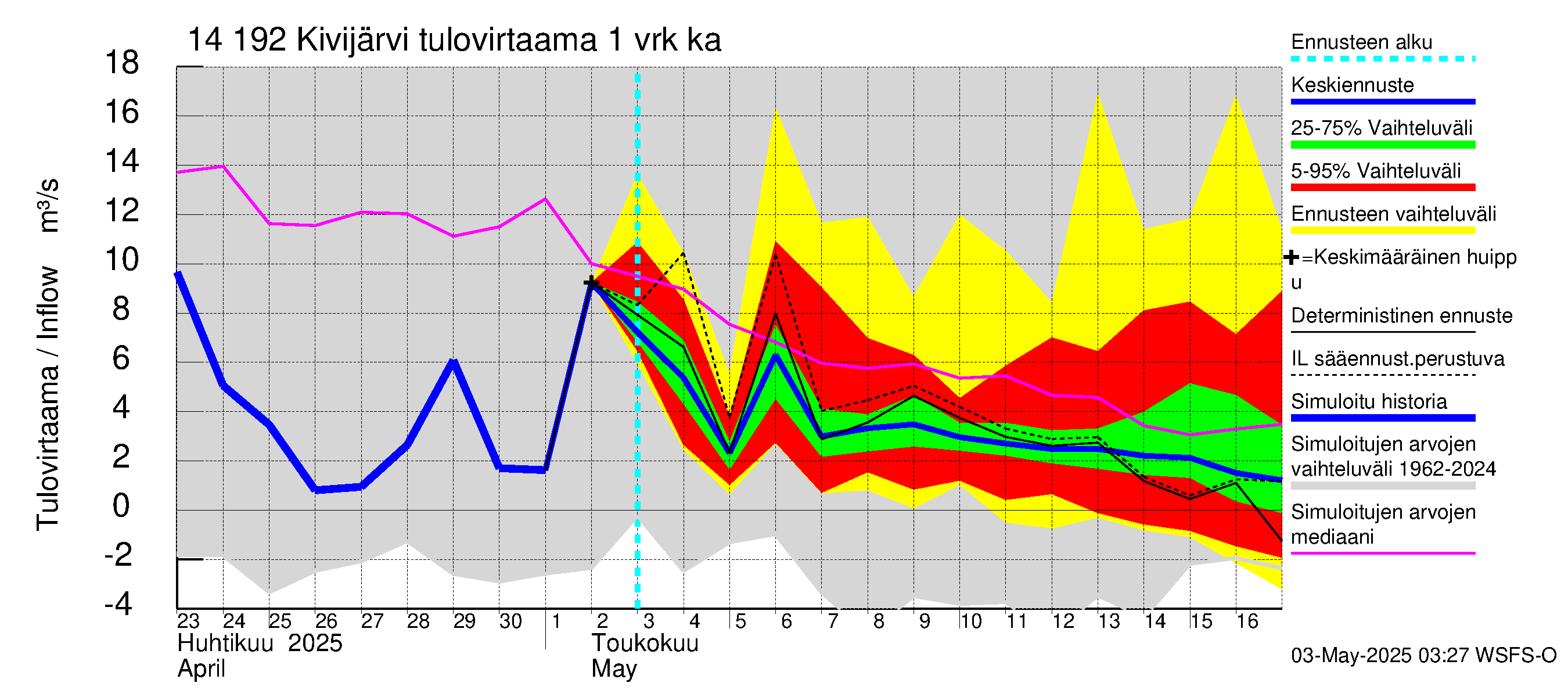 Kymijoen vesistöalue - Ylä-Kivijärvi: Tulovirtaama - jakaumaennuste