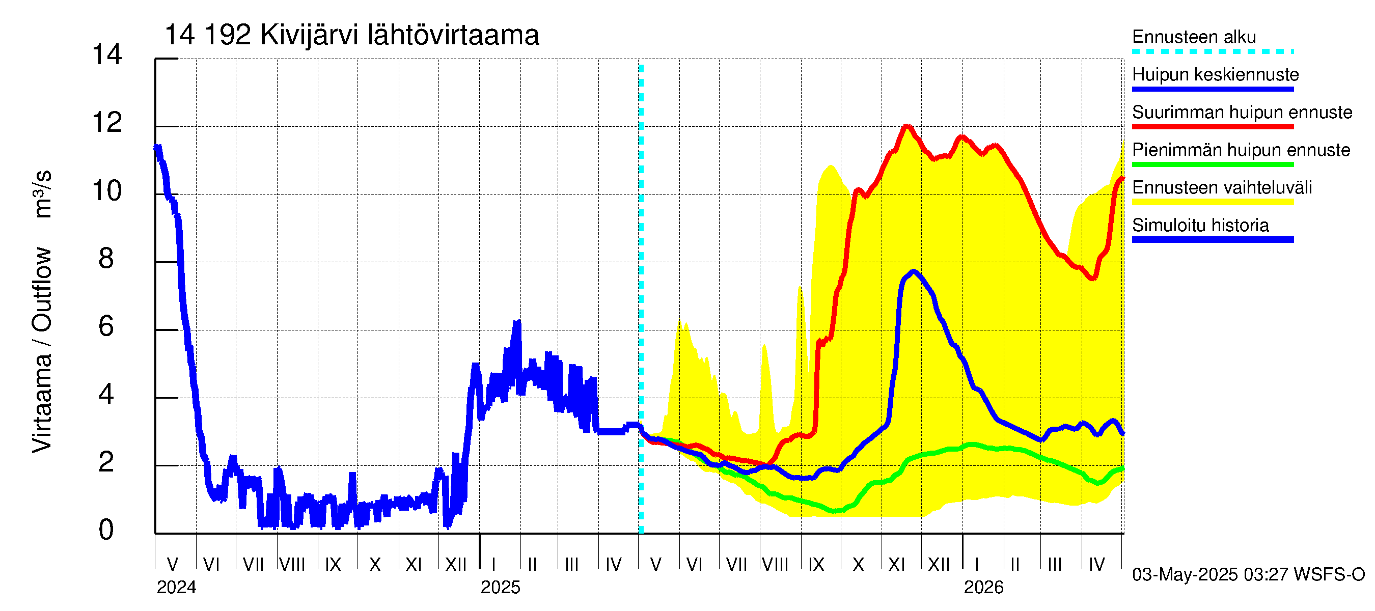 Kymijoen vesistöalue - Ylä-Kivijärvi: Lähtövirtaama / juoksutus - huippujen keski- ja ääriennusteet