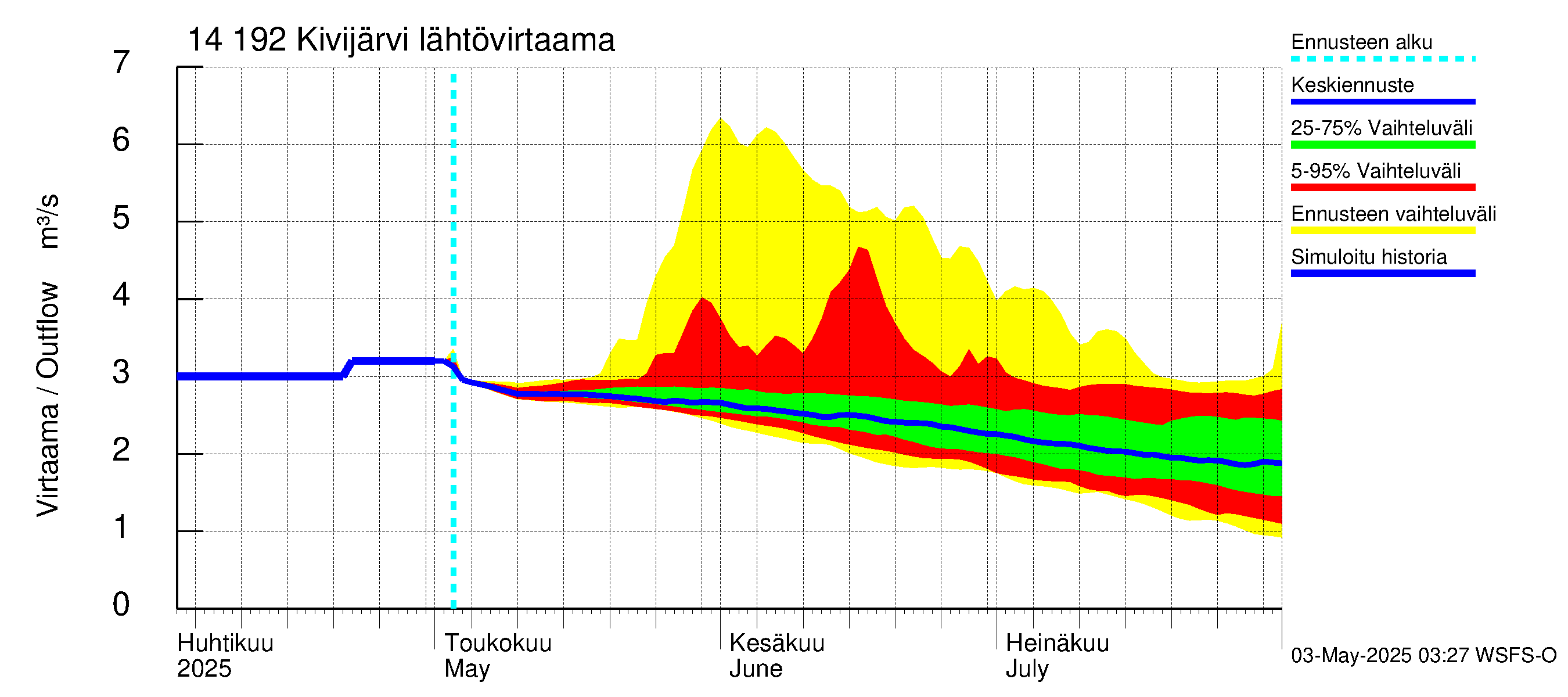 Kymijoen vesistöalue - Ylä-Kivijärvi: Lähtövirtaama / juoksutus - jakaumaennuste