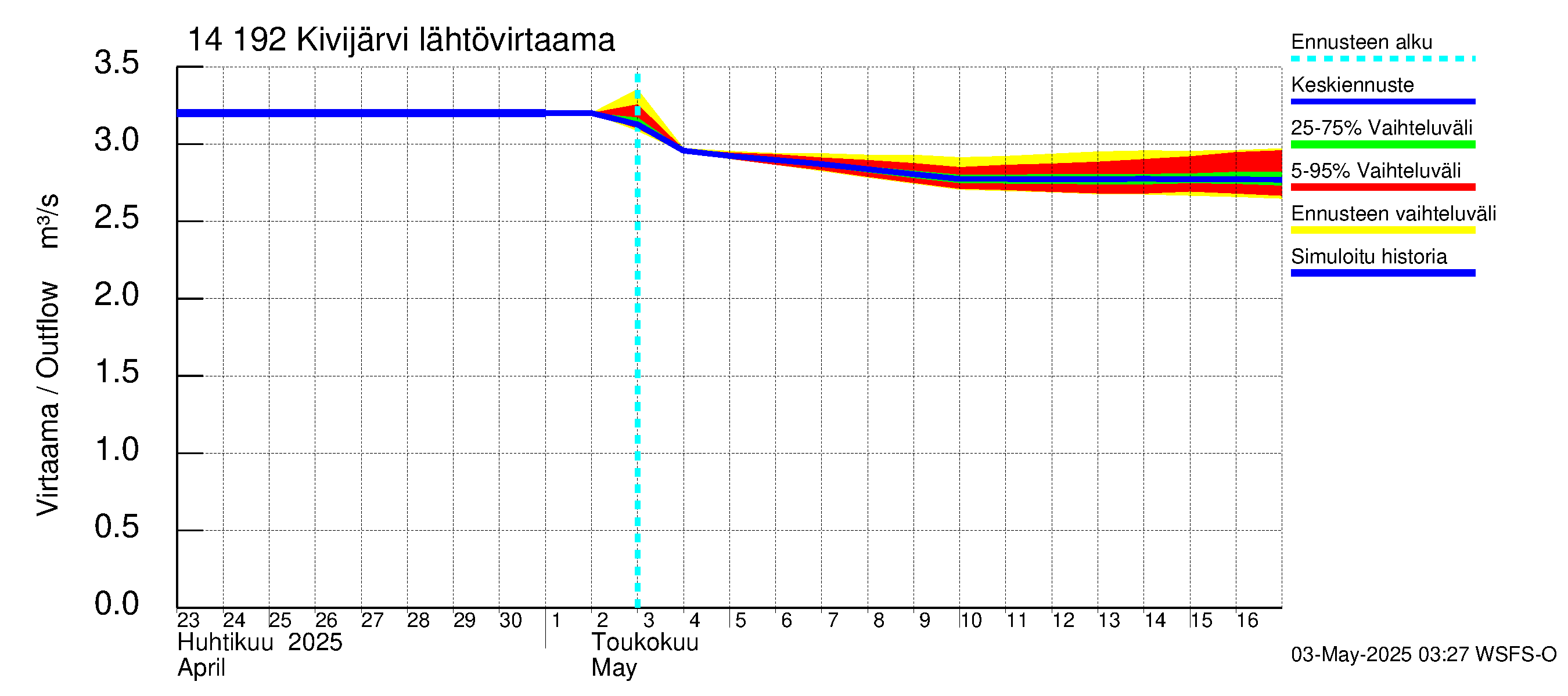 Kymijoen vesistöalue - Ylä-Kivijärvi: Lähtövirtaama / juoksutus - jakaumaennuste