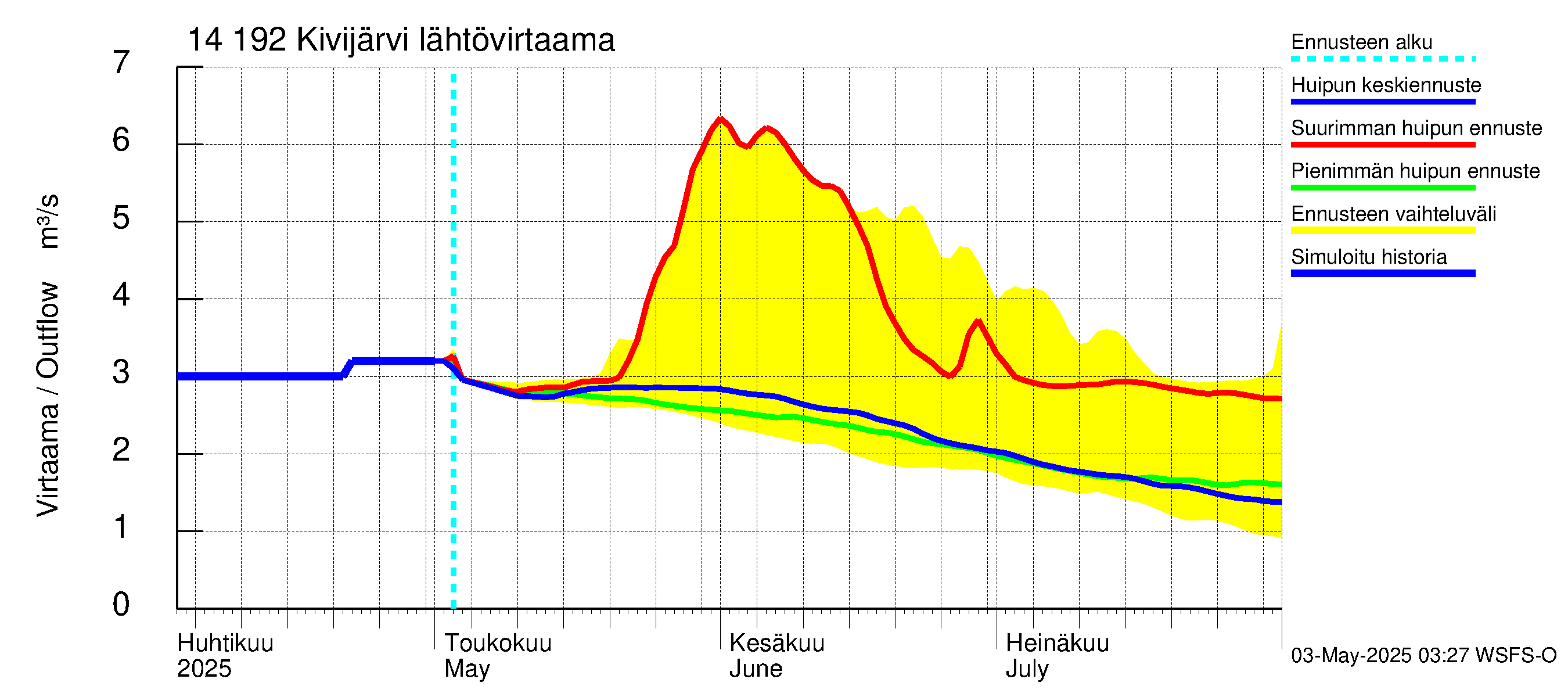 Kymijoen vesistöalue - Ylä-Kivijärvi: Lähtövirtaama / juoksutus - huippujen keski- ja ääriennusteet