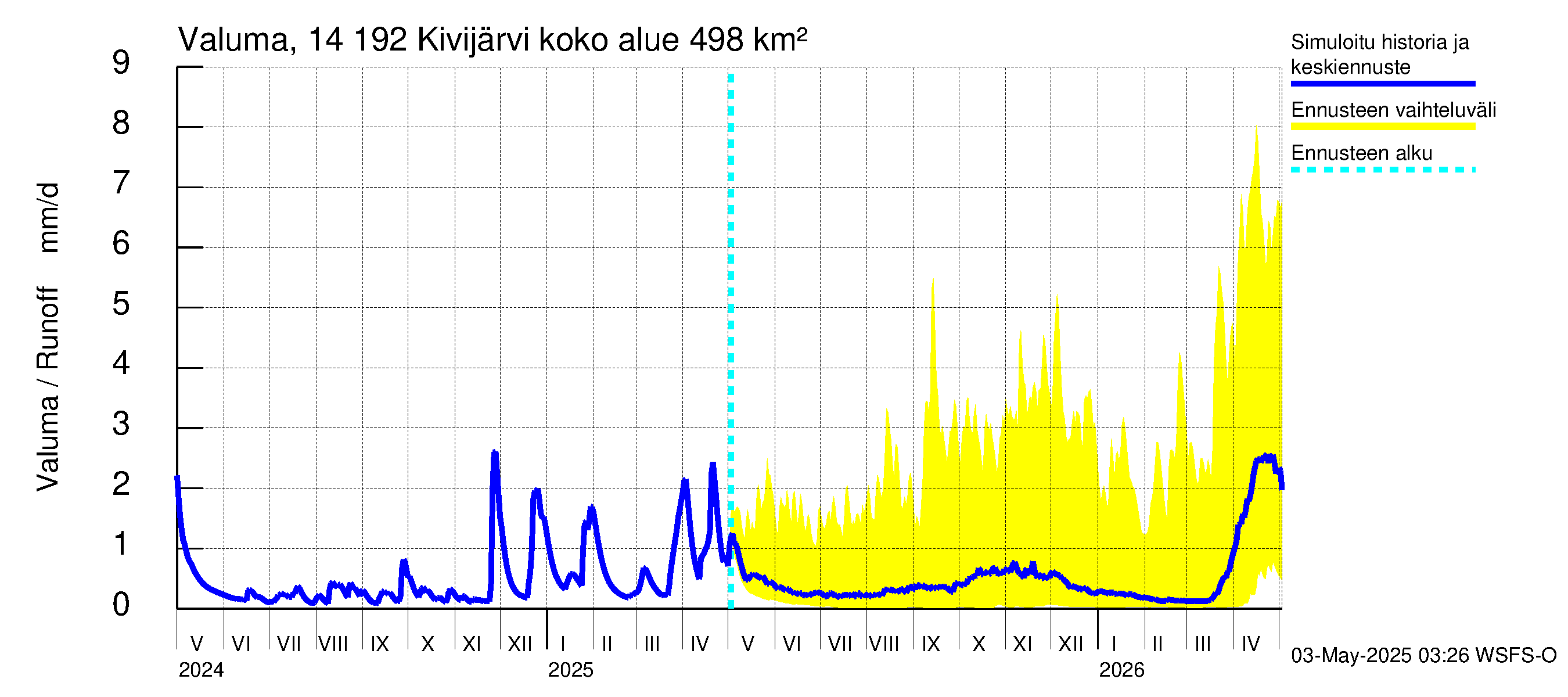 Kymijoen vesistöalue - Ylä-Kivijärvi: Valuma