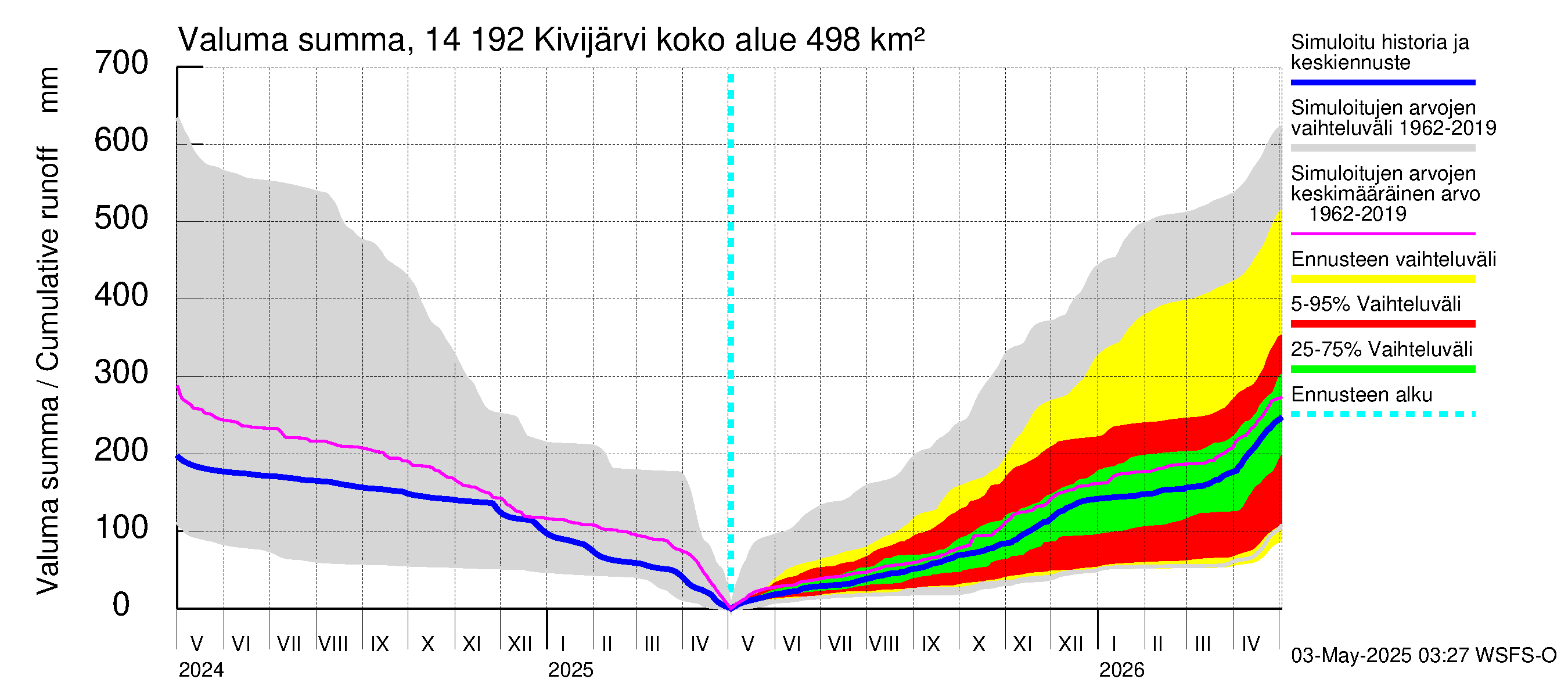 Kymijoen vesistöalue - Ylä-Kivijärvi: Valuma - summa