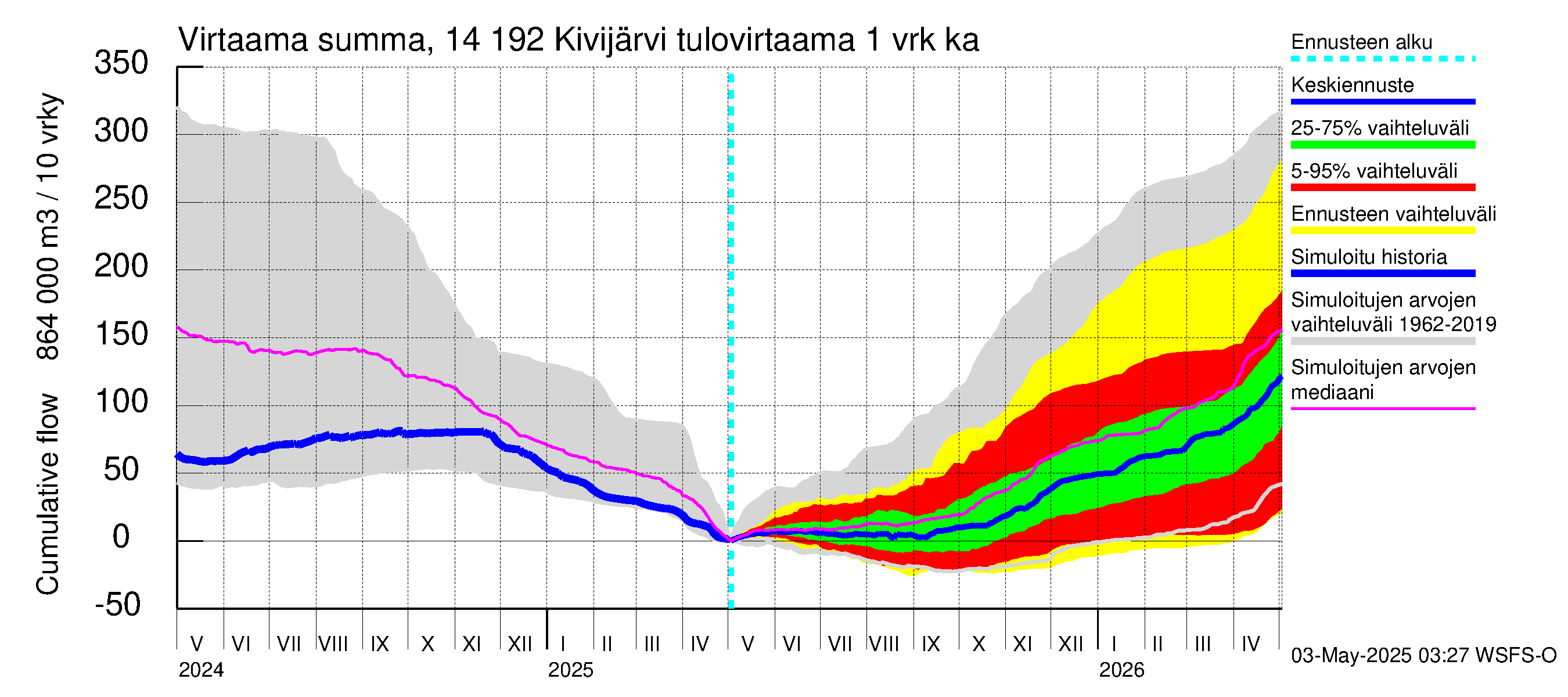 Kymijoen vesistöalue - Ylä-Kivijärvi: Tulovirtaama - summa
