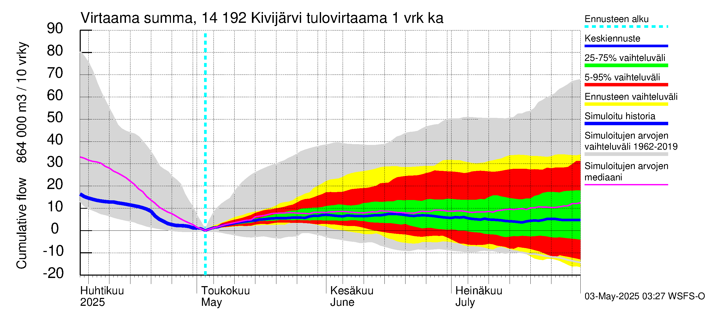Kymijoen vesistöalue - Ylä-Kivijärvi: Tulovirtaama - summa