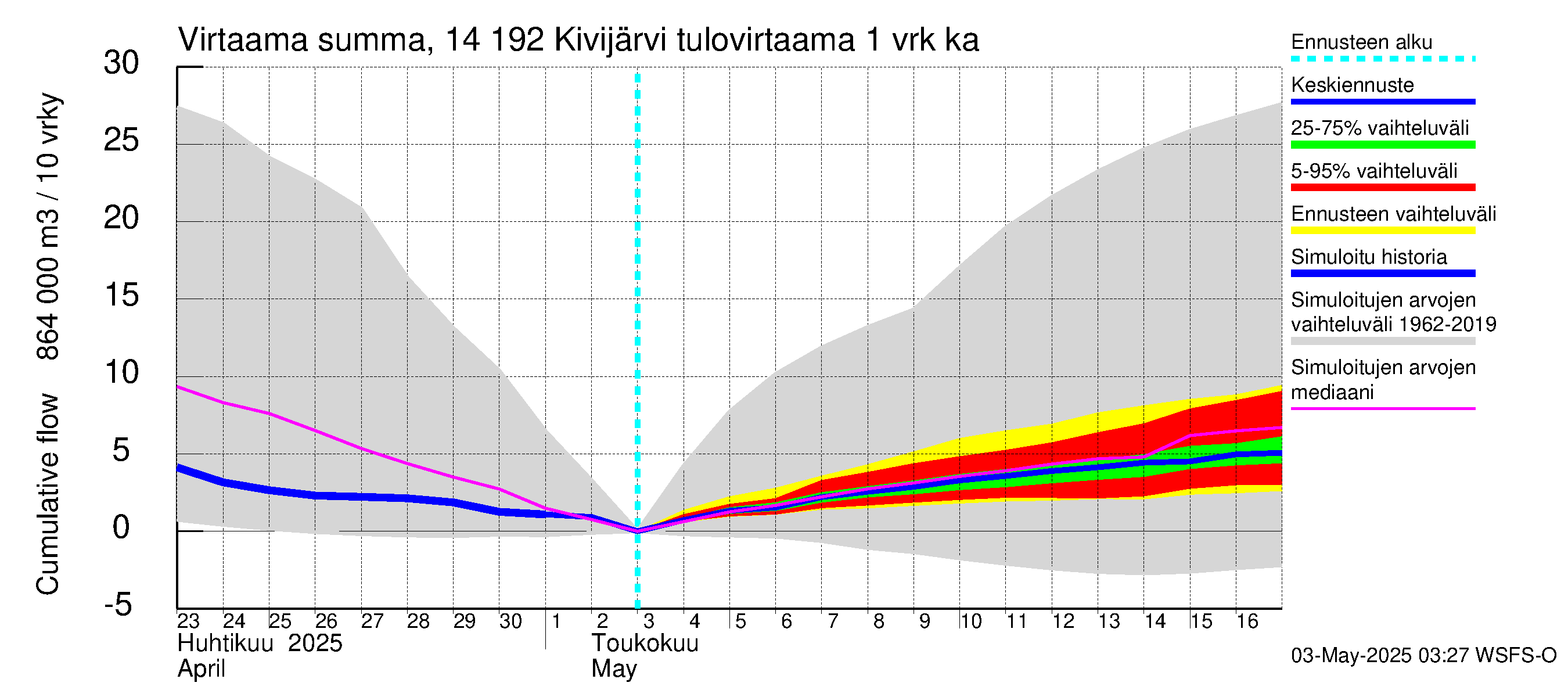 Kymijoen vesistöalue - Ylä-Kivijärvi: Tulovirtaama - summa