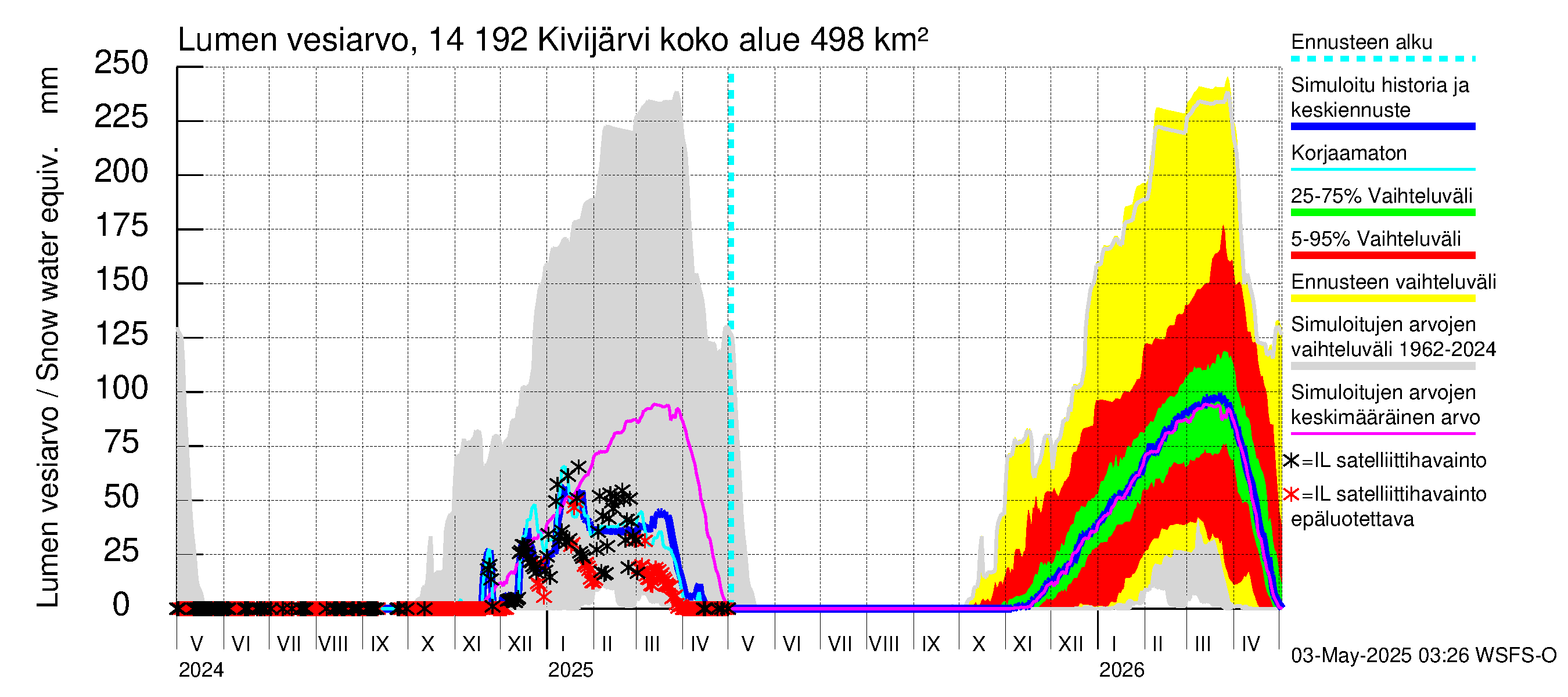Kymijoen vesistöalue - Ylä-Kivijärvi: Lumen vesiarvo